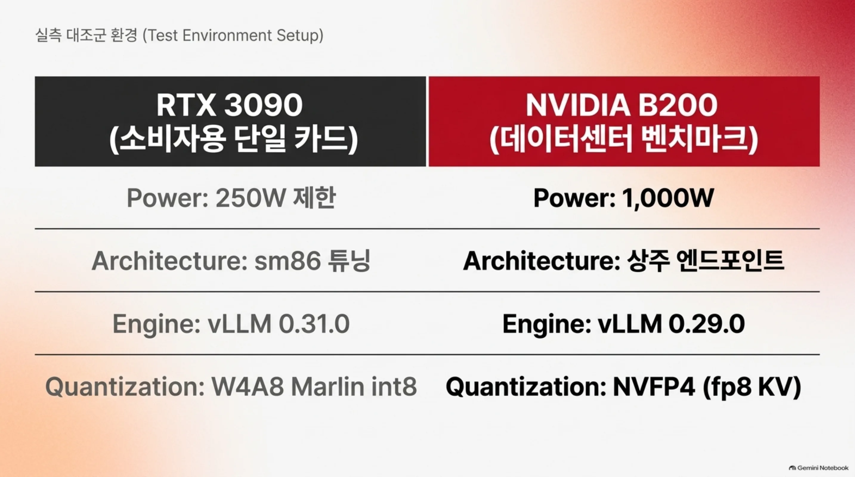 실측 대조군 환경: RTX 3090(250W 제한·sm86 튜닝·vLLM 0.31.0·W4A8 Marlin int8) vs NVIDIA B200(1,000W·상주 엔드포인트·vLLM 0.29.0·NVFP4 fp8 KV)