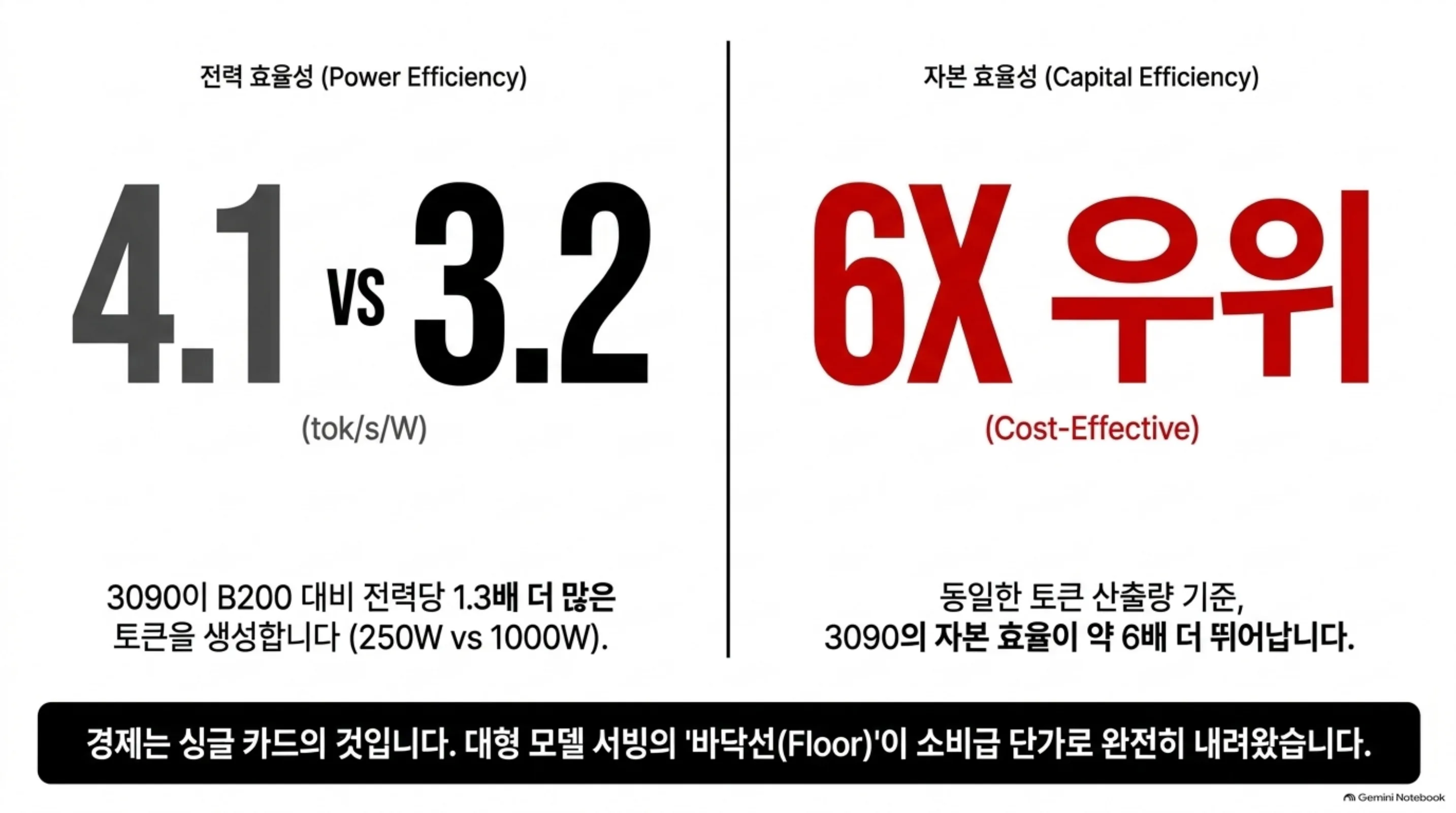 전력 효율성(4.1 vs 3.2 tok/s/W)과 자본 효율성(약 6X) 비교, 대형 모델 서빙의 바닥선이 소비급 단가로 내려온 것