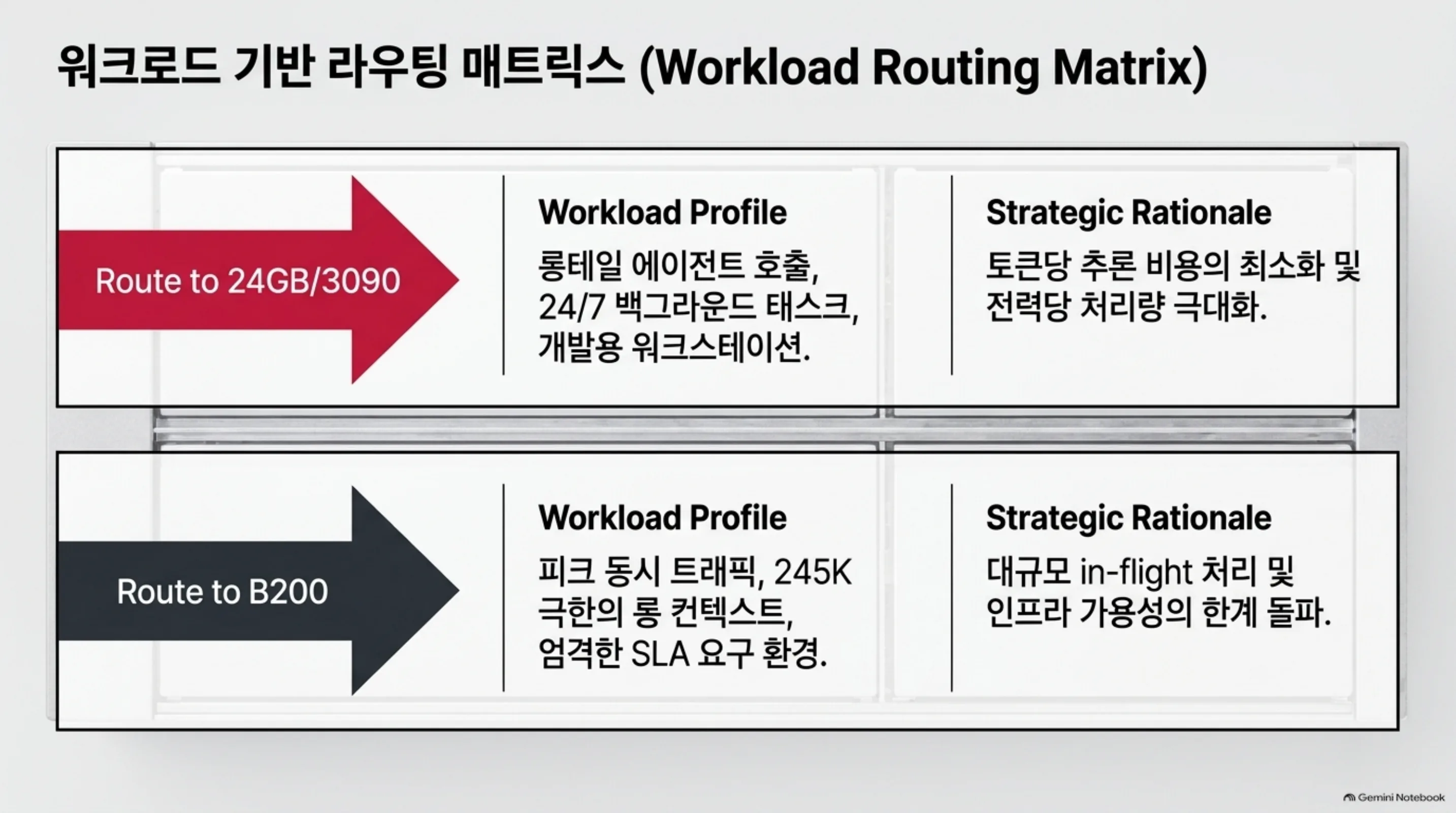 워크로드 기반 라우팅 매트릭스: 롱테일 에이전트·개발용 워크스테이션은 24GB/3090으로, 피크 동시·245K 롱 컨텍스트·SLA 환경은 B200으로