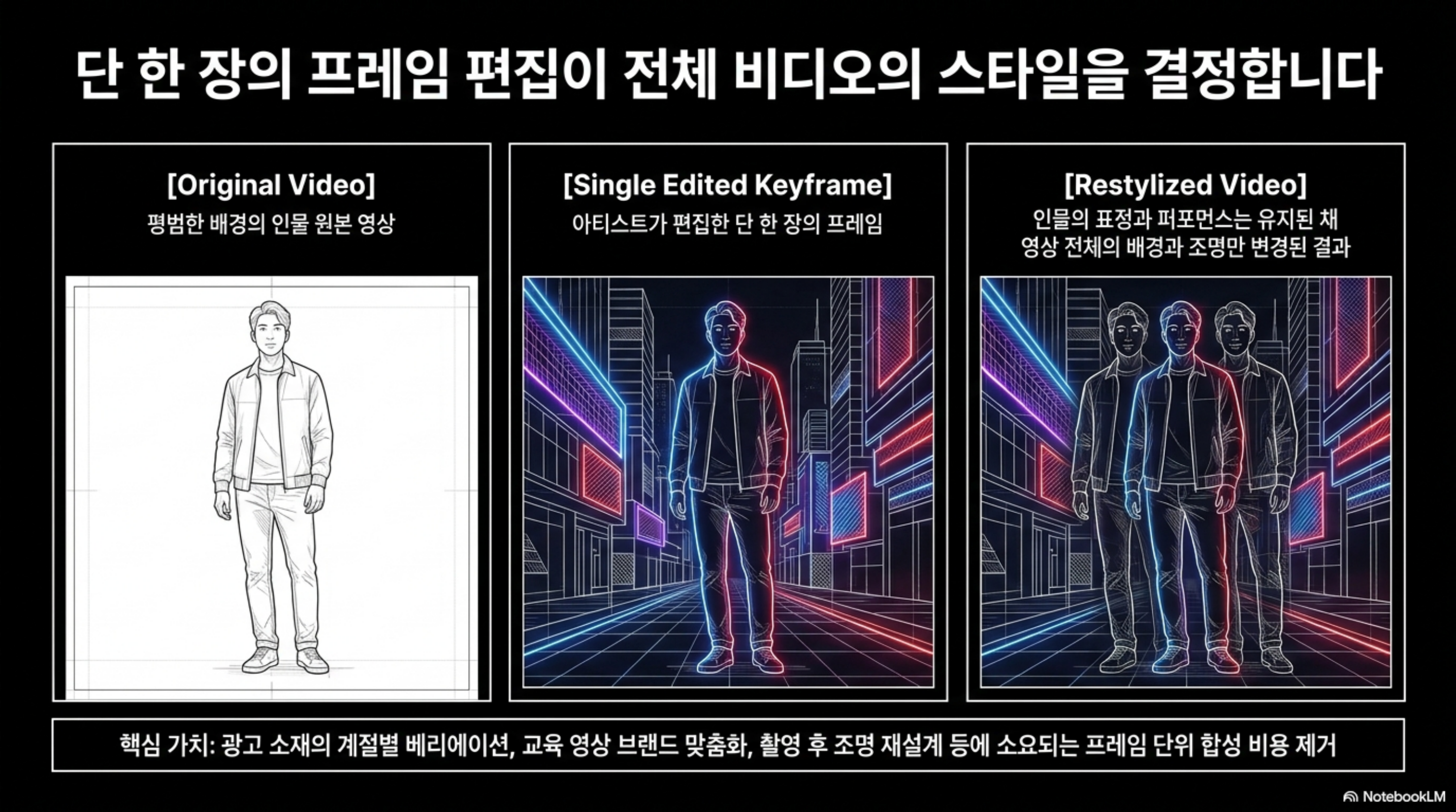 원본 영상, 아티스트가 편집한 단 한 장의 키프레임, 그리고 인물의 표정은 유지된 채 배경과 조명만 바뀐 결과 영상의 3단 비교