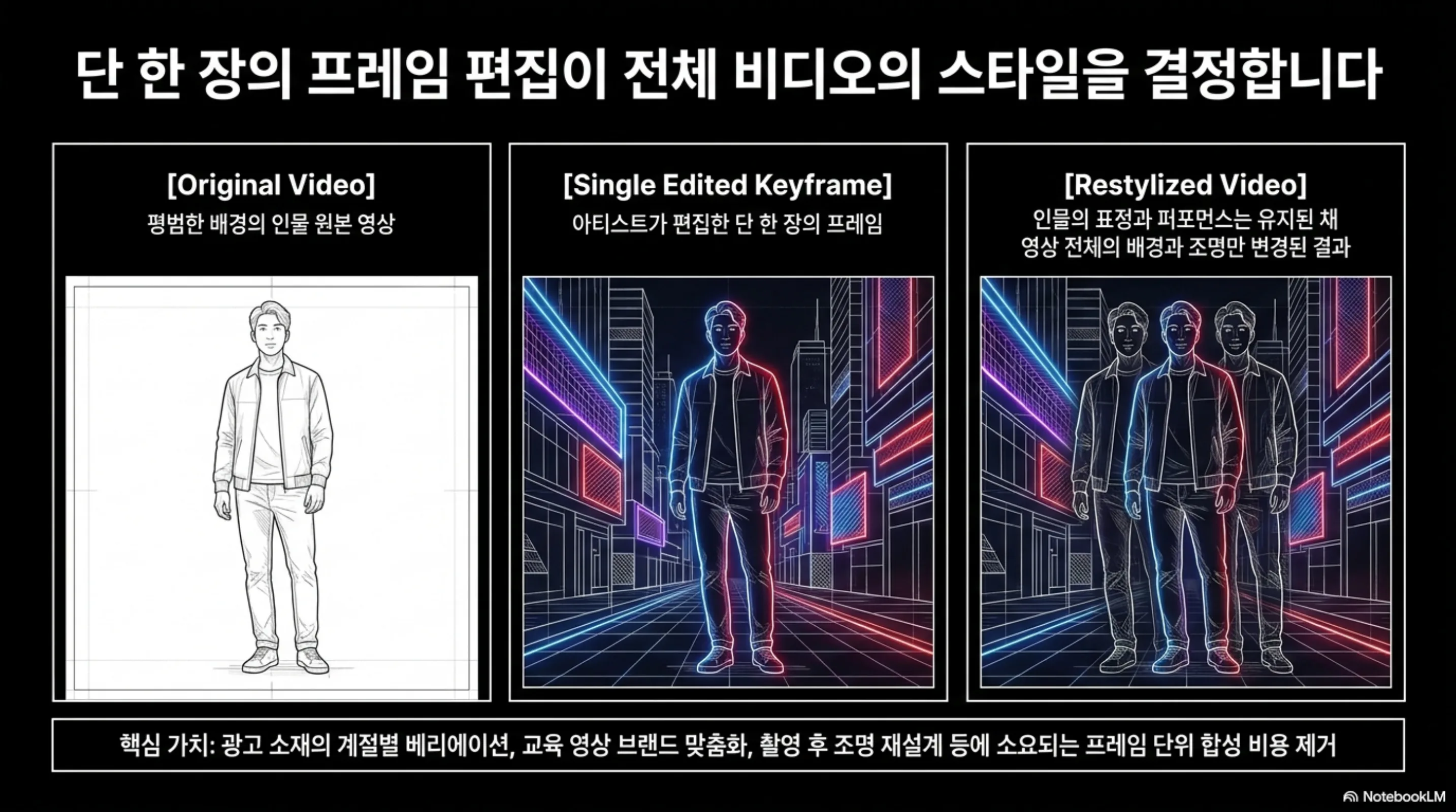 원본 영상, 아티스트가 편집한 단 한 장의 키프레임, 그리고 인물의 표정은 유지된 채 배경과 조명만 바뀐 결과 영상의 3단 비교