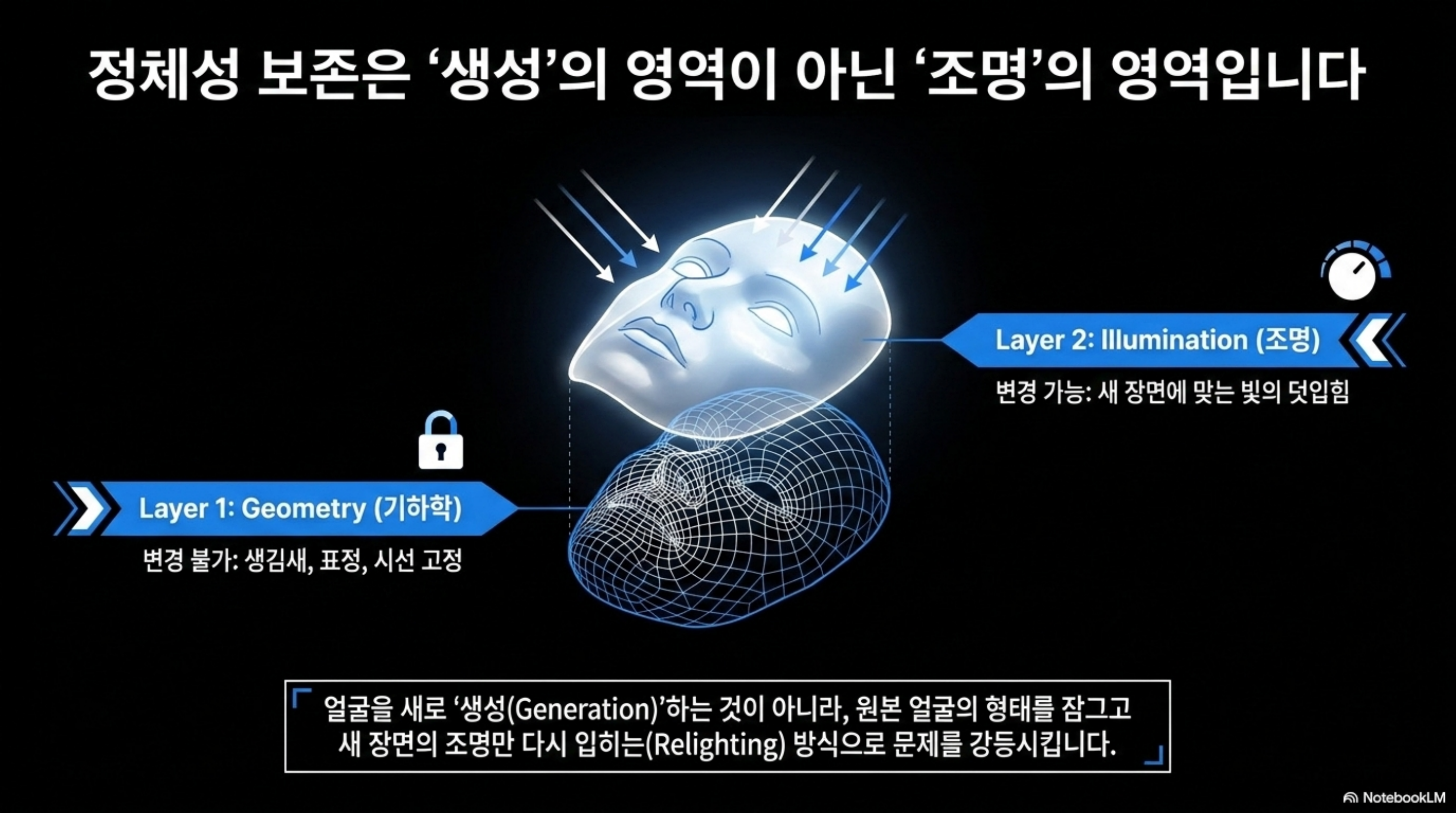 얼굴의 기하는 잠그고 조명만 변경 가능하게 두어 정체성 보존을 리라이팅 문제로 강등시키는 2계층 구조