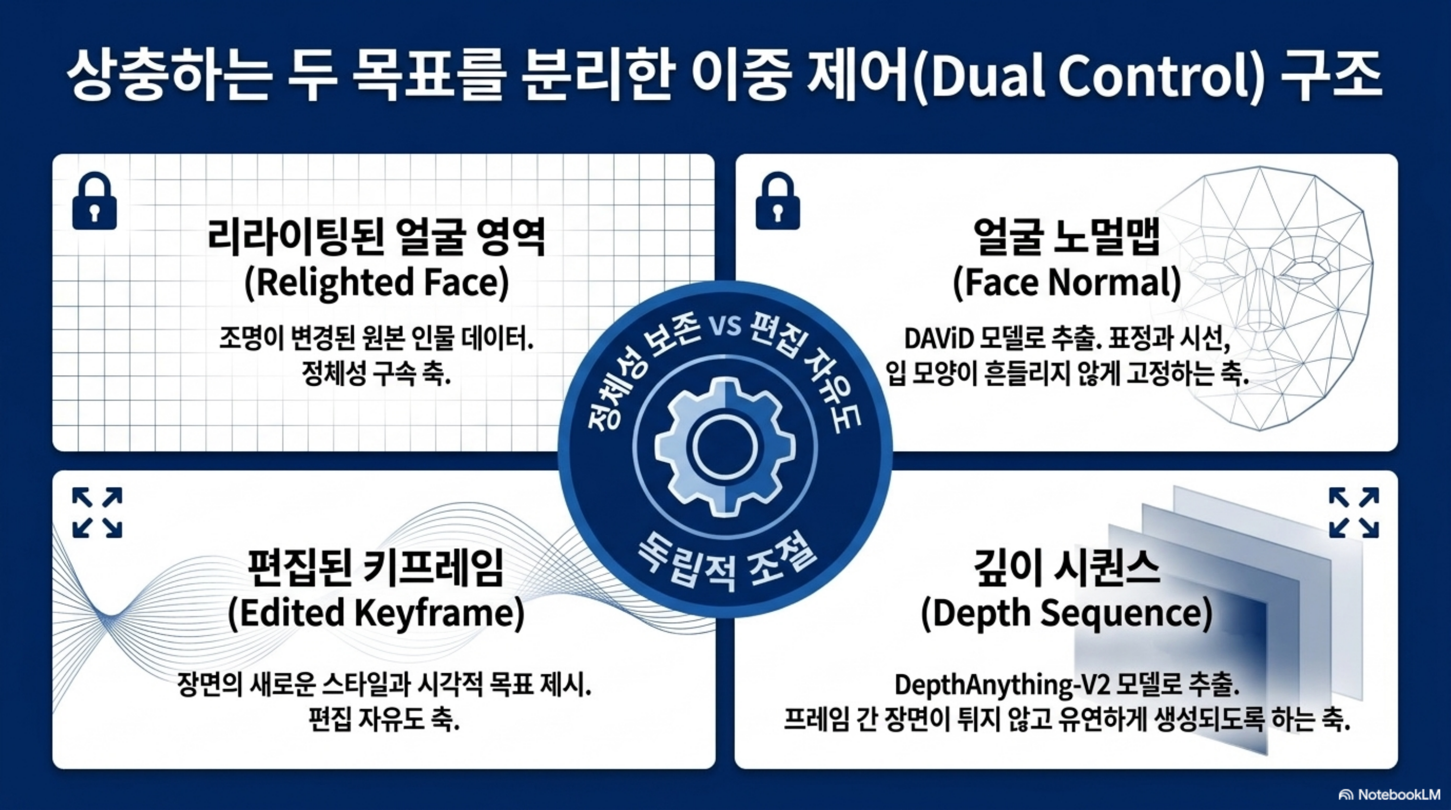 리라이팅된 얼굴 영역과 얼굴 노멀맵은 정체성을 구속하고, 편집된 키프레임과 깊이 시퀀스는 편집 자유도를 담당하는 이중 제어 구조