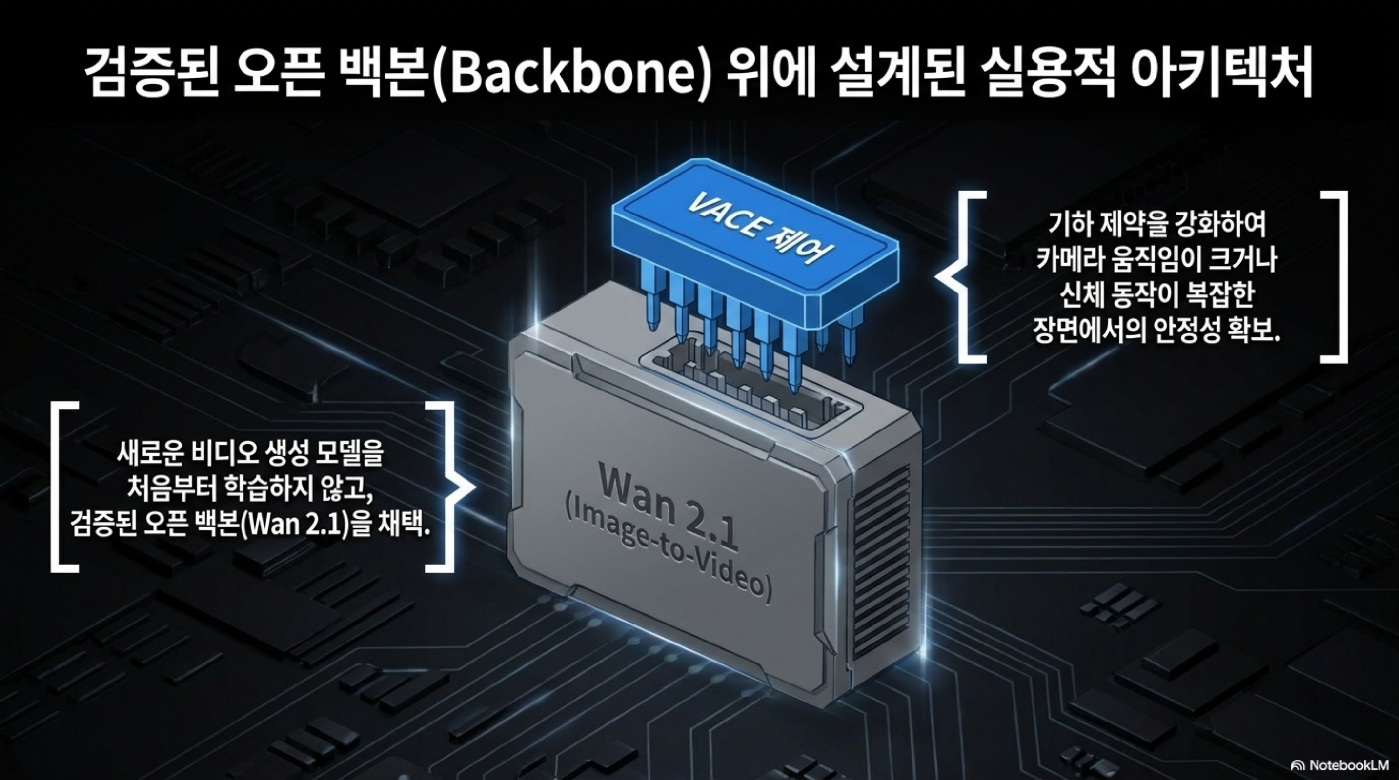 새 비디오 생성 모델을 처음부터 학습하지 않고 검증된 오픈 백본 Wan 2.1 이미지-투-비디오 위에 VACE 제어를 얹은 구조