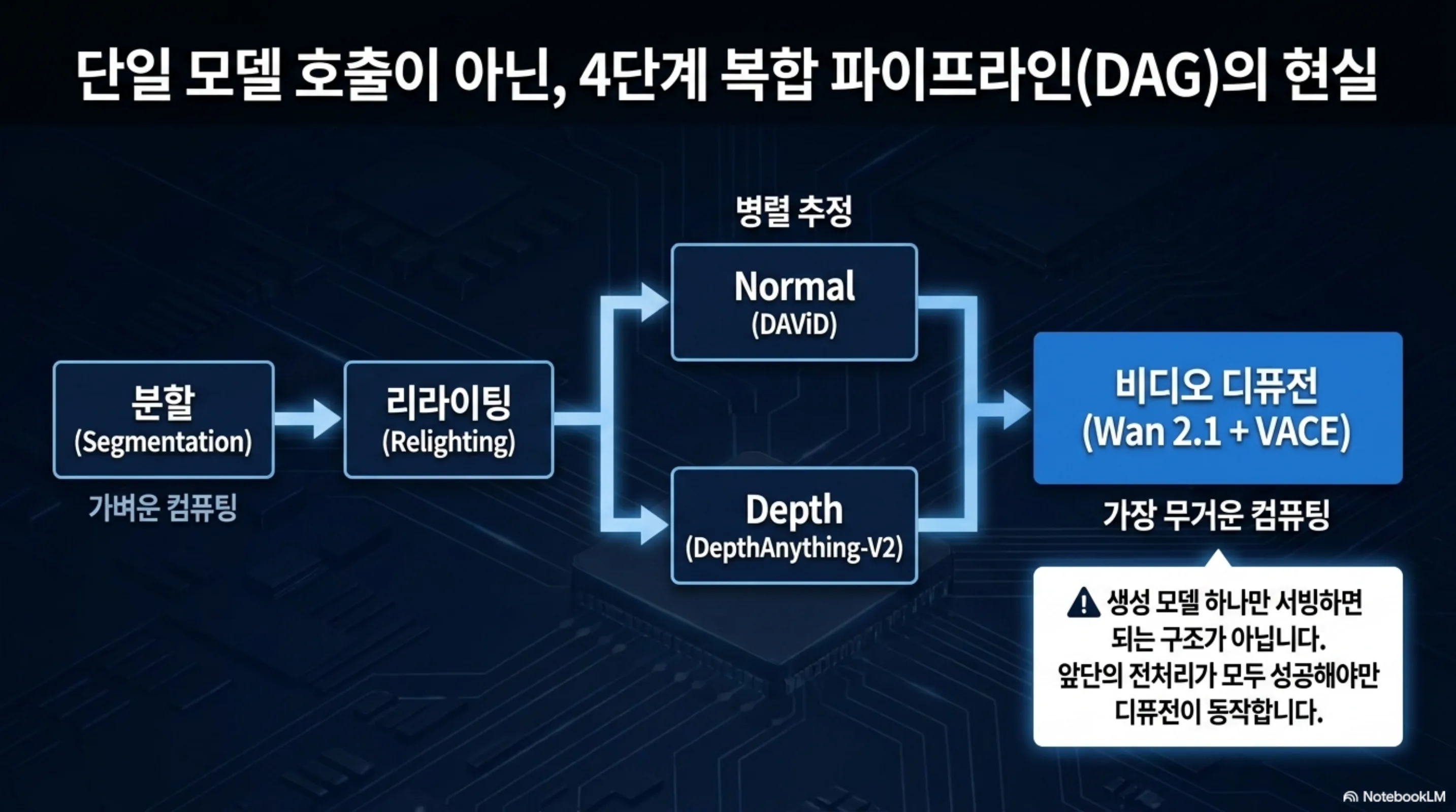 분할과 리라이팅을 거쳐 노멀과 깊이를 병렬 추정한 뒤 비디오 디퓨전으로 들어가는 4단계 파이프라인