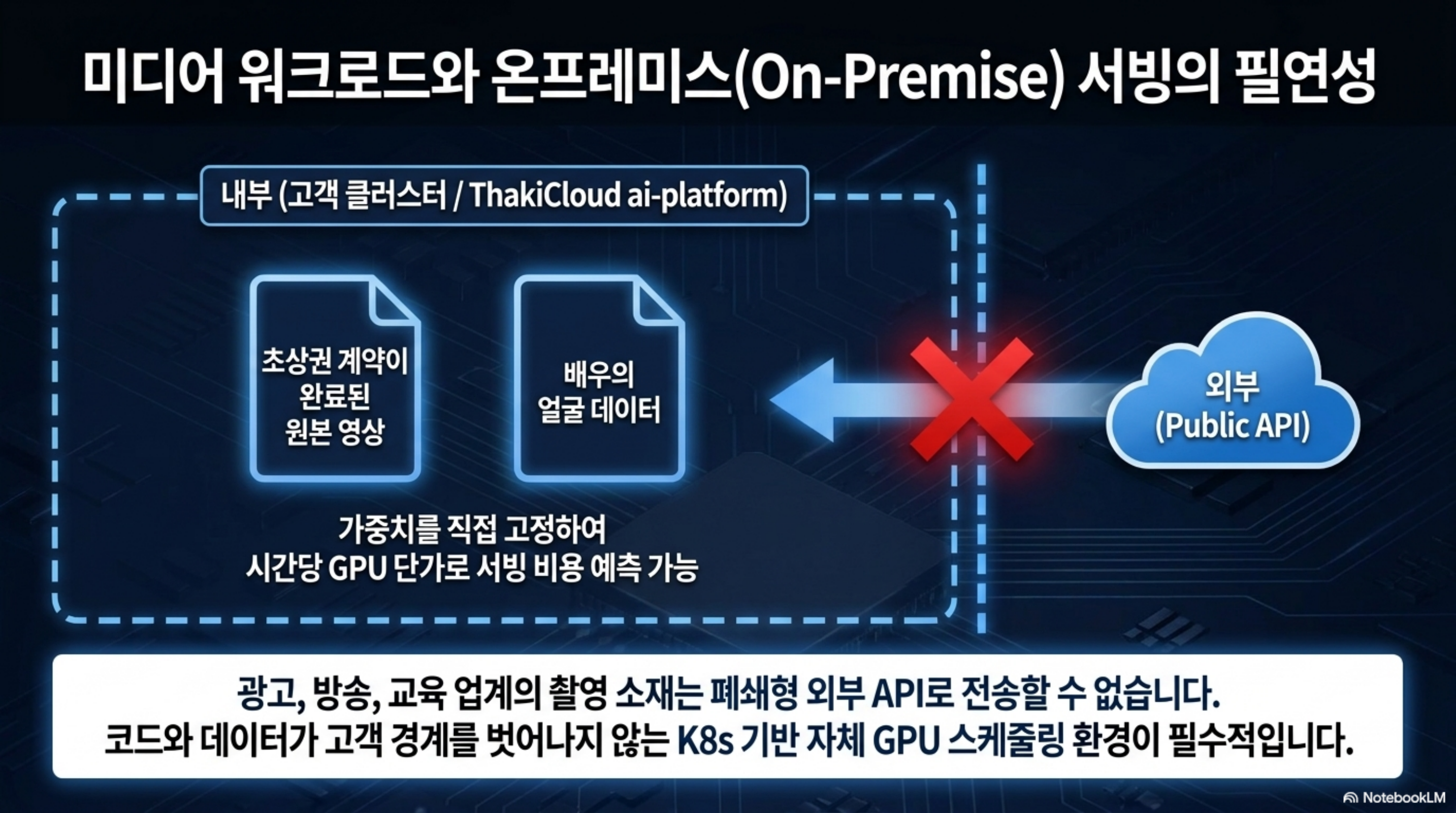 초상권 계약이 걸린 원본 영상과 얼굴 데이터가 외부 API로 나가지 못하고 고객 클러스터 안에서 처리되어야 하는 구조