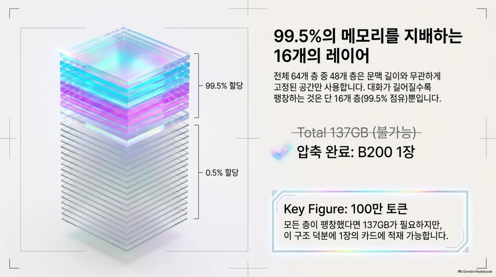 전체 64개 층 가운데 16개 층이 기억 공간의 99.5퍼센트를 쓰고 나머지 48개 층이 0.5퍼센트만 쓴다는 도식