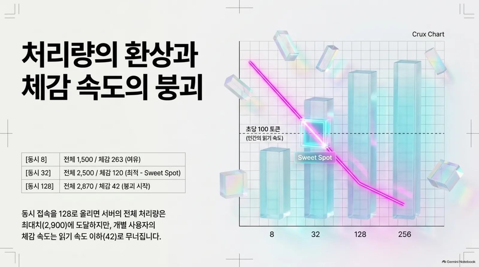 동시 접속을 8에서 256까지 올리면 전체 처리량은 2,900 토큰 근처에서 멈추고 요청당 속도만 무너지는 그래프