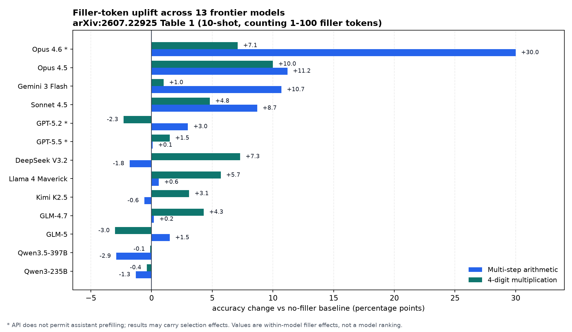 Bar chart of the filler-token accuracy deltas for 13 models from Table 1, split by arithmetic and multiplication task