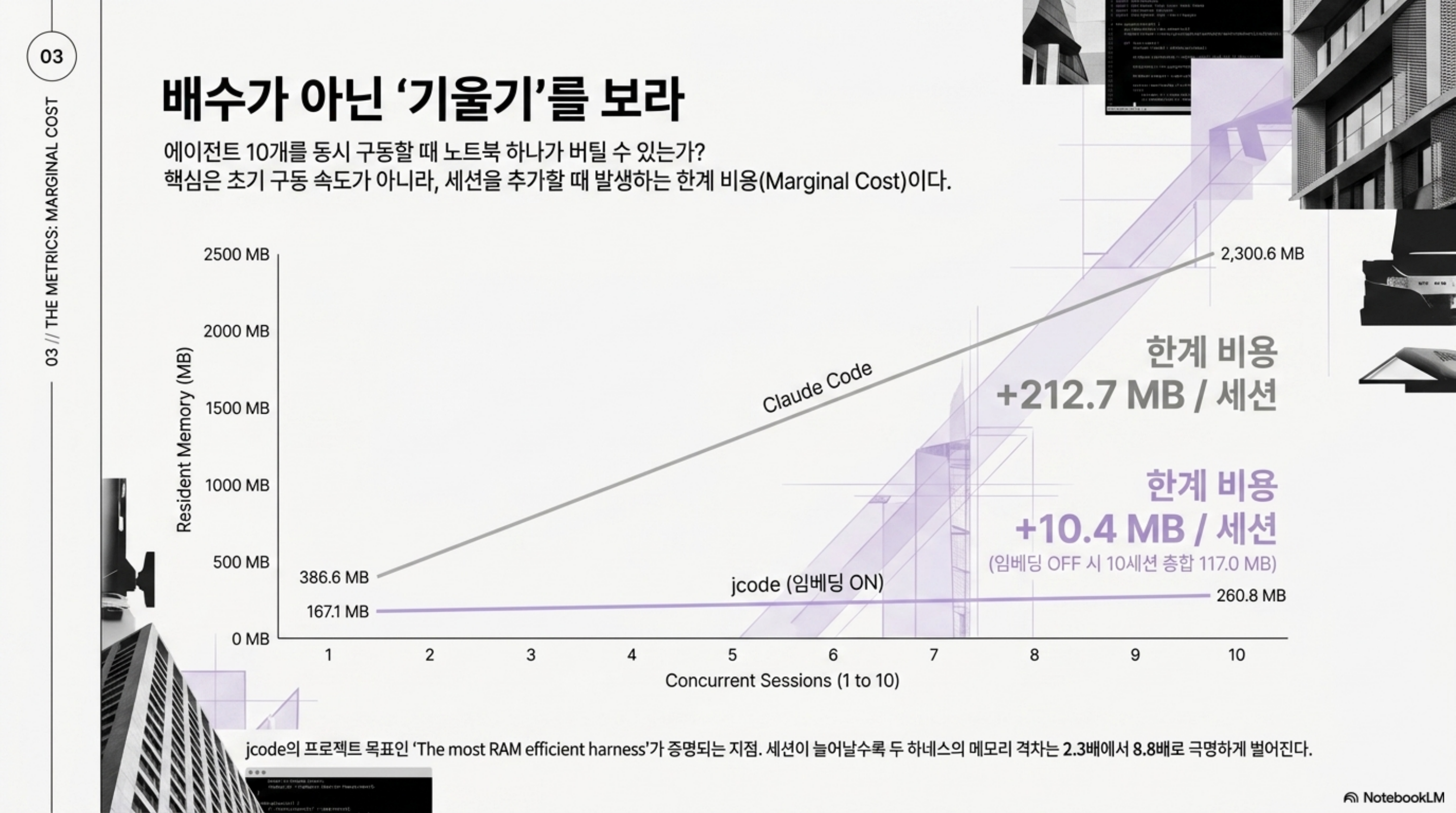 세션 수가 늘어날 때 두 하네스의 상주 메모리 증가 기울기를 비교한 슬라이드