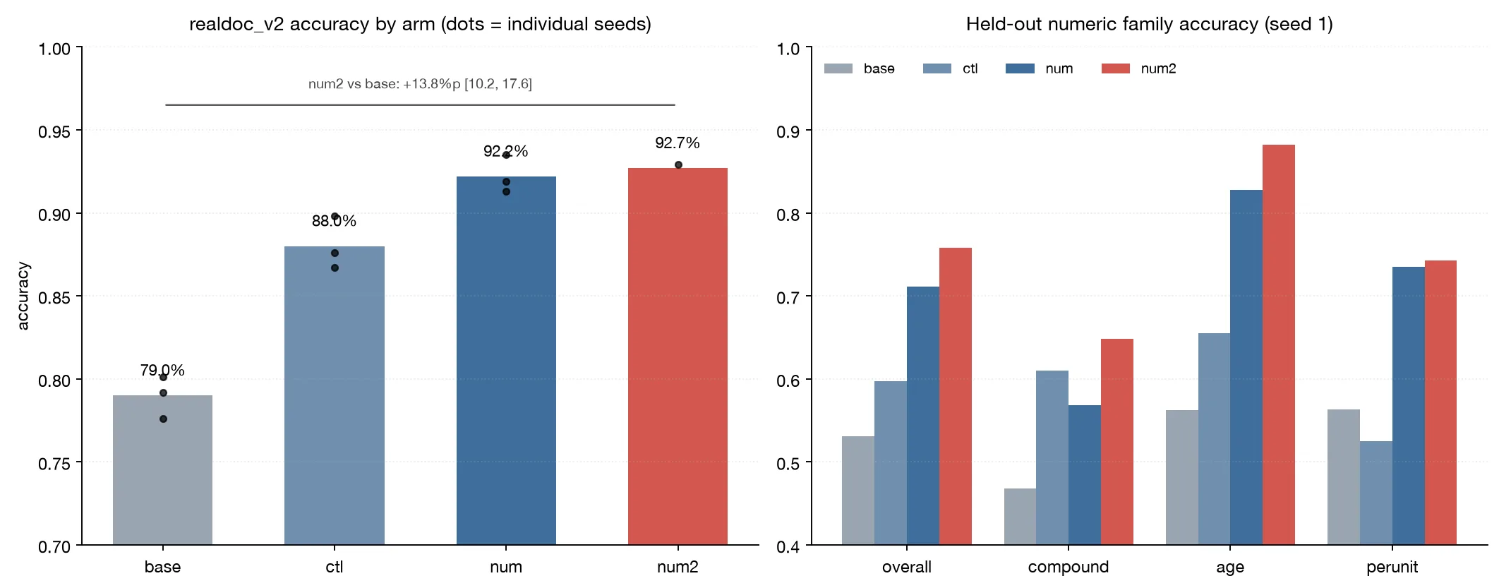 Bar charts comparing realdoc_v2 accuracy by arm and held-out numeric-family accuracy by arm