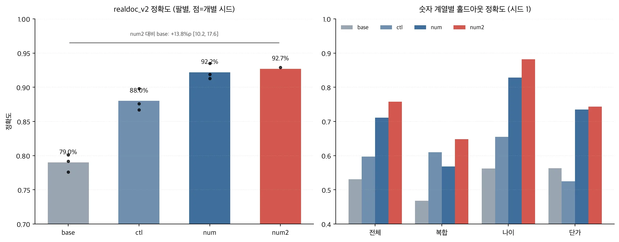 realdoc_v2 정확도(팔별)와 숫자 계열별 홀드아웃 정확도를 나란히 보여주는 막대그래프