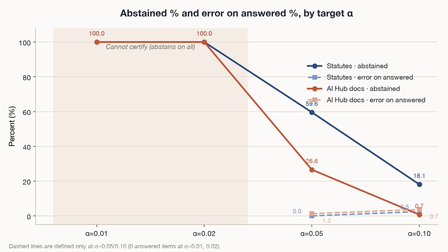 Line chart comparing abstained percent and error on answered percent across target α for statutes and internal AI Hub documents