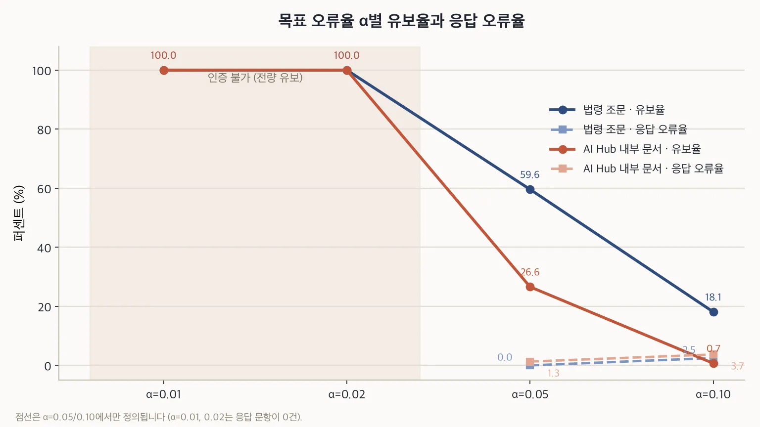 목표 오류율 α별 유보율과 응답 오류율을 법령 조문과 AI 허브 내부 문서 두 도메인으로 비교한 꺾은선 그래프