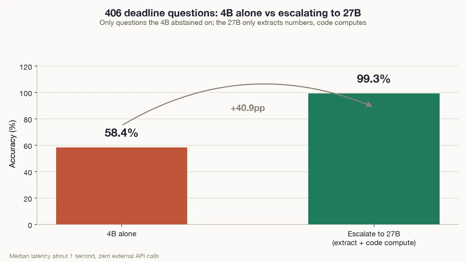 Bar chart comparing the 4B alone at 58.4% accuracy against escalating to the 27B (extract plus code compute) at 99.3% on 406 deadline questions