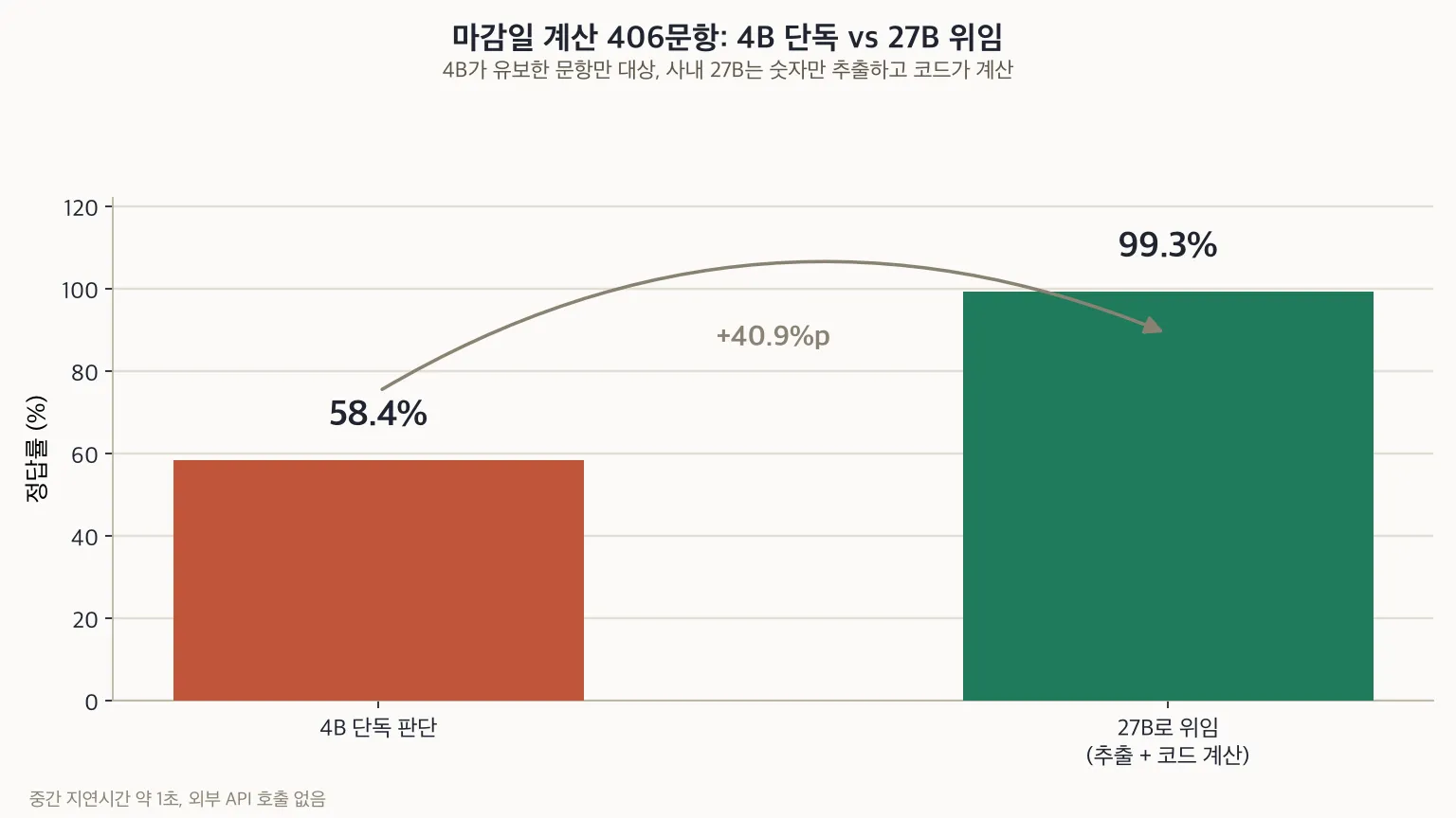 마감일 계산 406문항에서 4B 단독 정답률 58.4%와 27B 위임(추출 + 코드 계산) 정답률 99.3%를 비교한 막대그래프