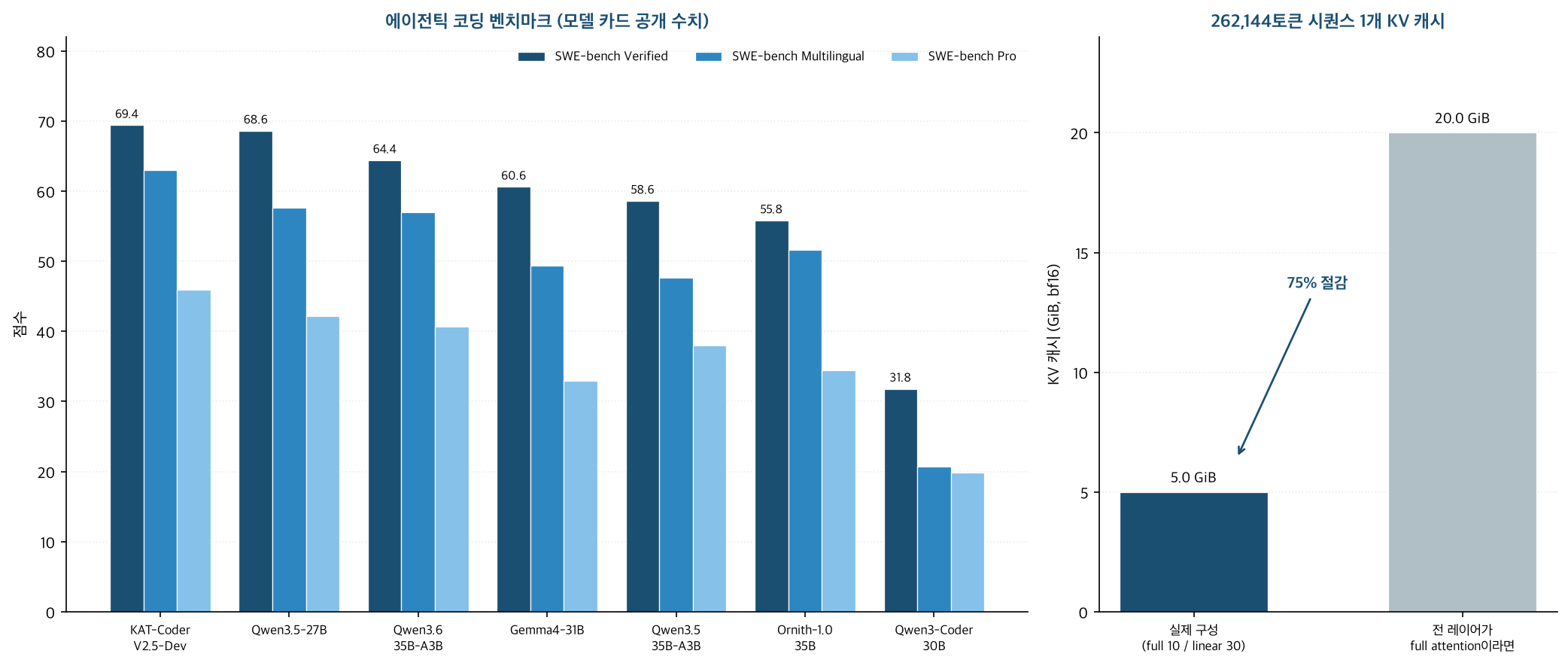 에이전틱 코딩 벤치마크 점수 비교와 26만 토큰 KV 캐시 크기 비교를 담은 이중 막대 차트