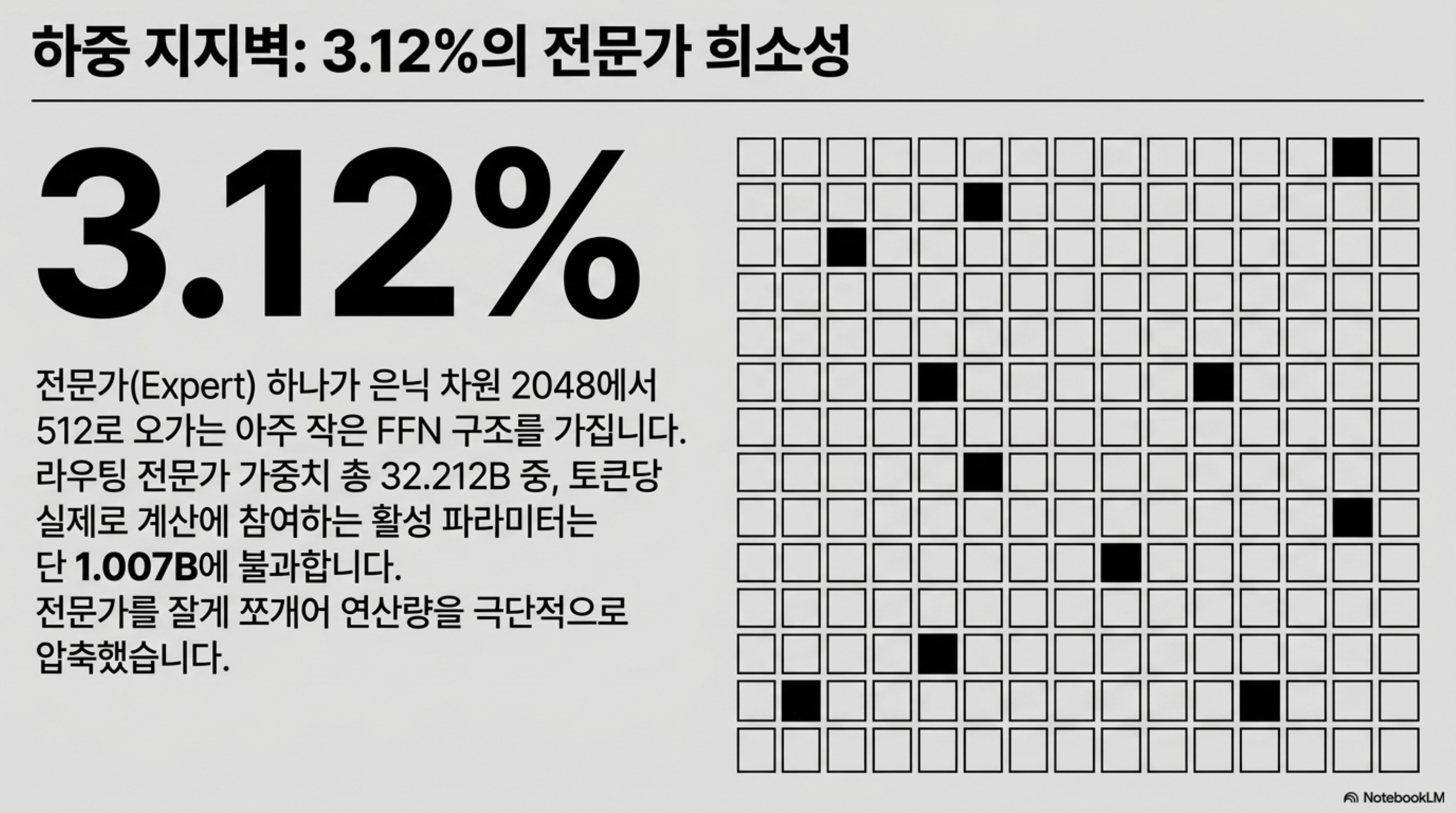 전문가 256칸 격자 중 8칸만 검게 칠해 3.12% 희소성을 표현한 슬라이드