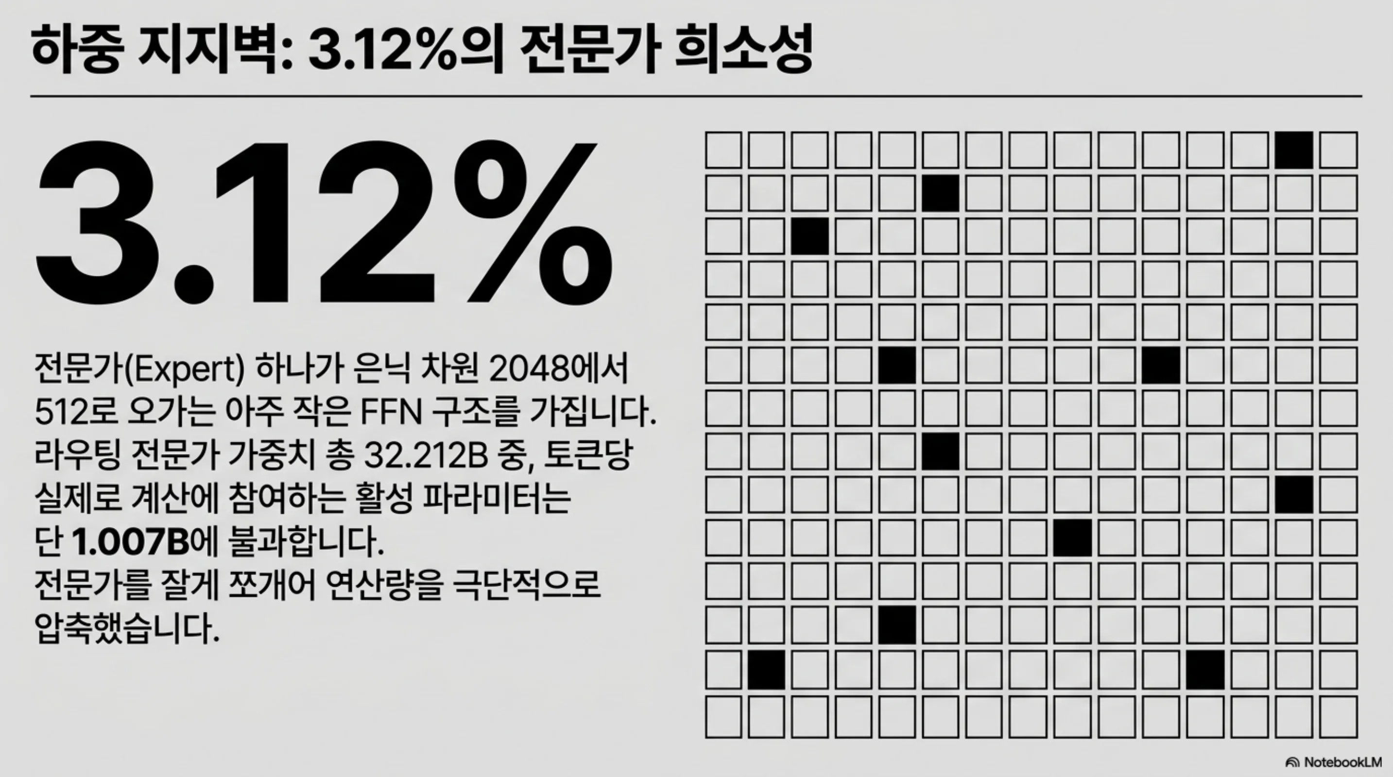 전문가 256칸 격자 중 8칸만 검게 칠해 3.12% 희소성을 표현한 슬라이드