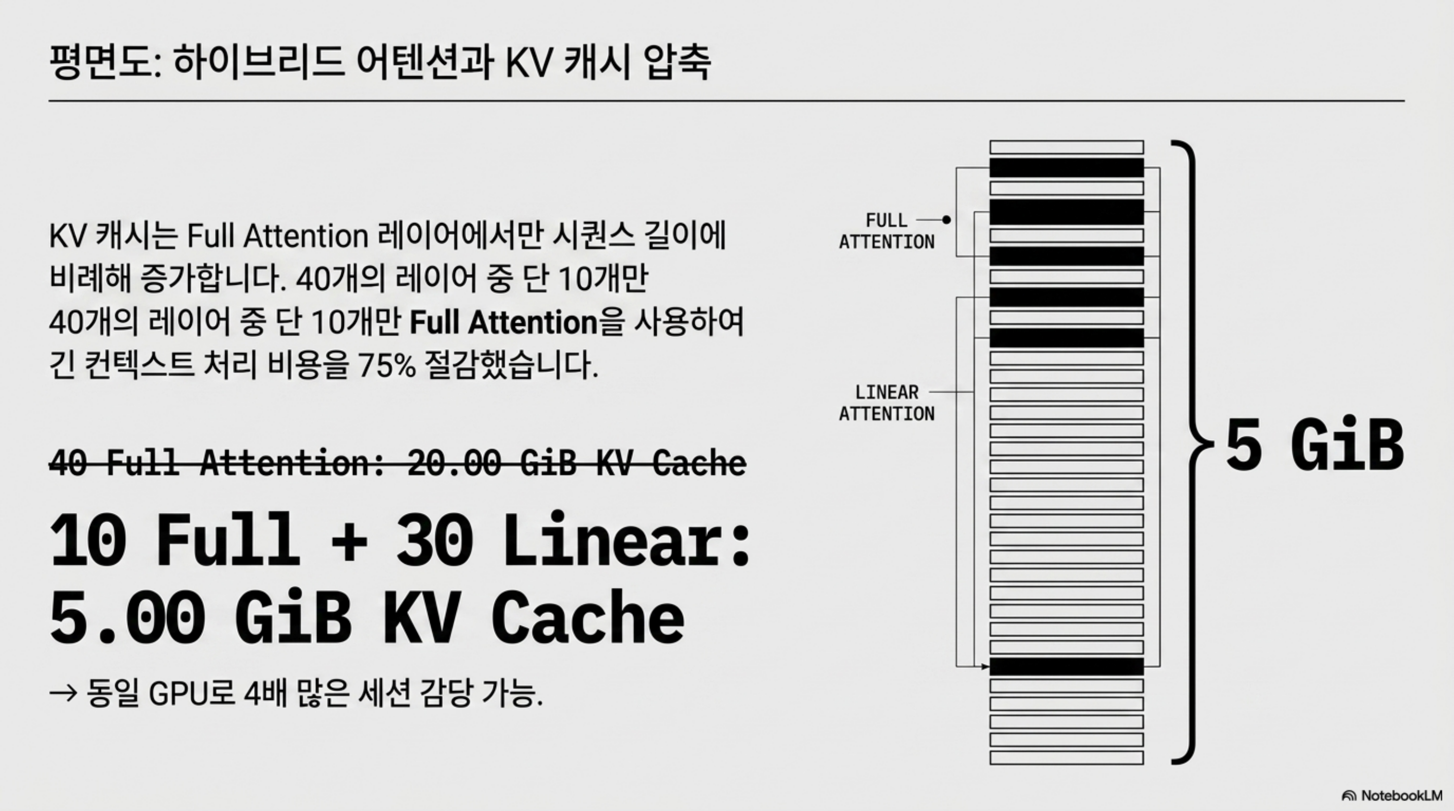 40개 레이어 중 10개만 full attention이고 나머지 30개는 linear attention임을 레이어 스택으로 표현한 슬라이드