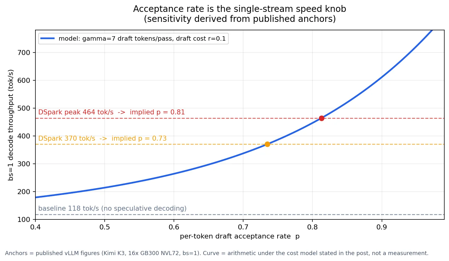 Chart of bs=1 throughput against acceptance rate with the published anchors marked