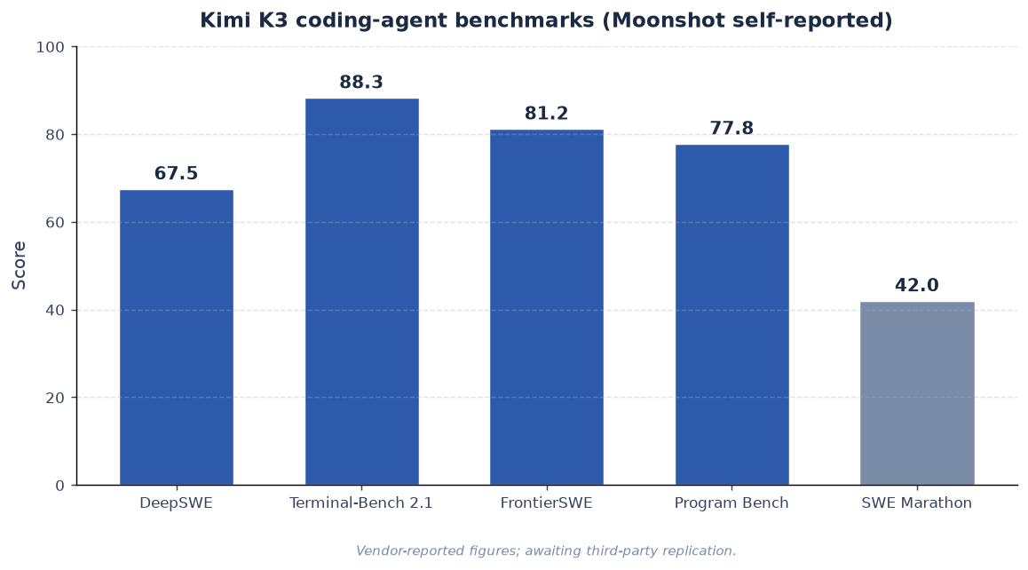 درجات معايير القياس التي أعلنتها Moonshot لوكيل البرمجة في Kimi K3