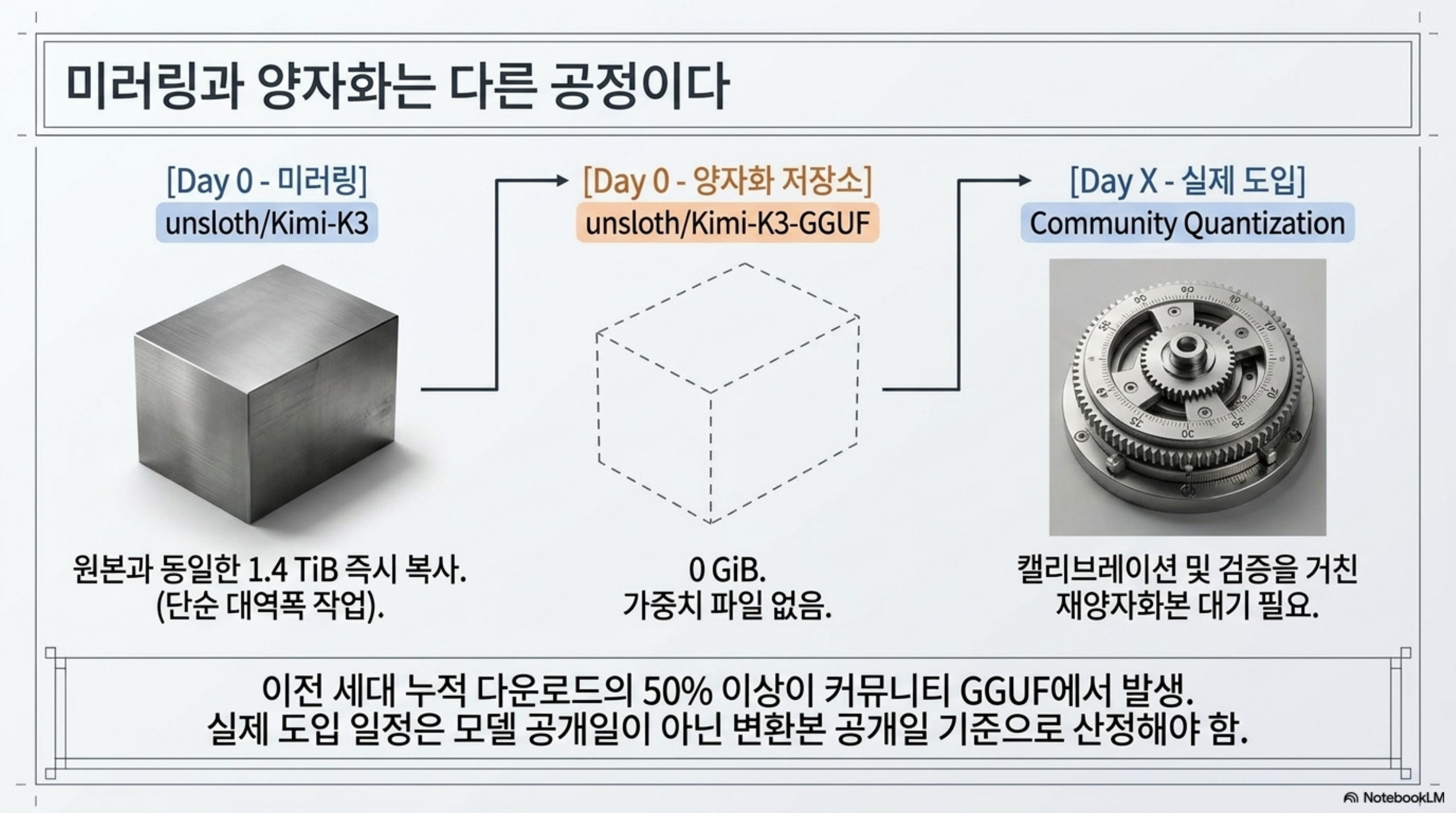 미러링과 재양자화가 서로 다른 공정임을 단계별로 보여 주는 슬라이드