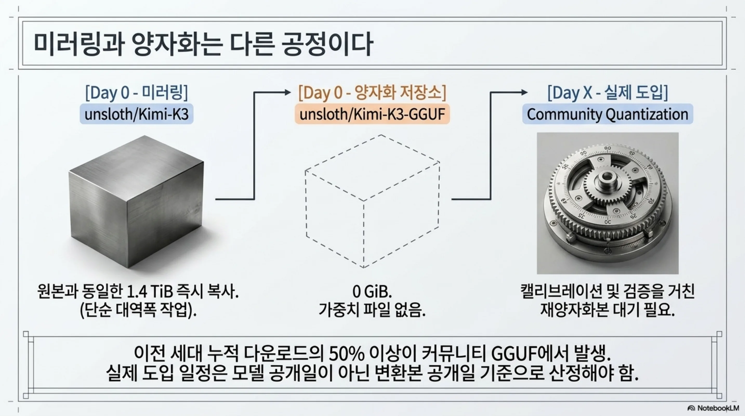 미러링과 재양자화가 서로 다른 공정임을 단계별로 보여 주는 슬라이드