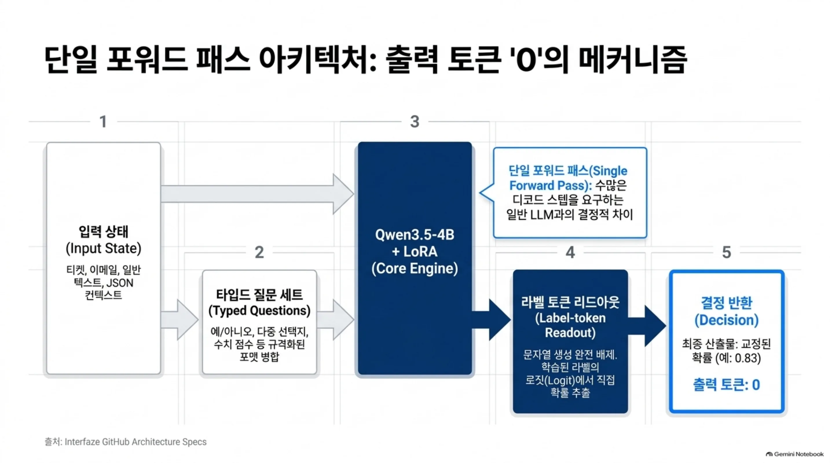 System 1 vs System 2 비교: 좌측 일반 생성 LLM(연속 텍스트, 느린 디코드, 불안정 파싱) vs 우측 Lev 결정 모델(라벨 토큰 리드아웃, 초저지연, 수치 기반 게이트)