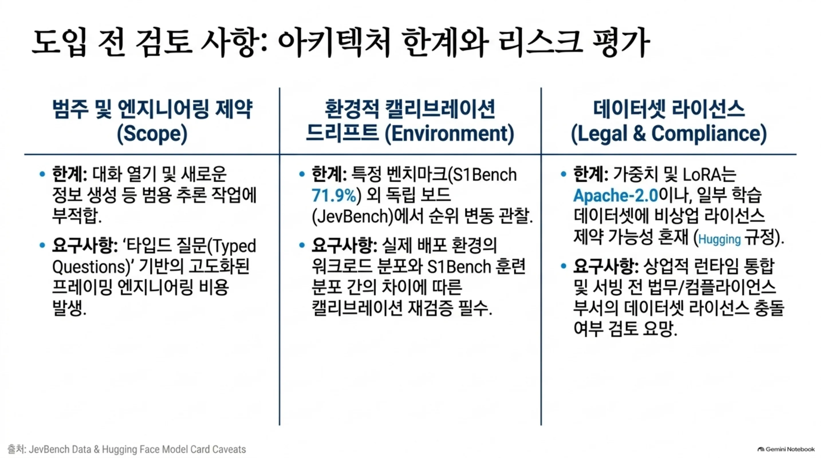 도입 전 검토 사항 3축: 범위(범용 추론 부적합), 환경(독립 보드 순위 변동, 캘리브레이션 재검증), 데이터셋 라이선스(Apache-2.0 vs 비상업 데이터셋)