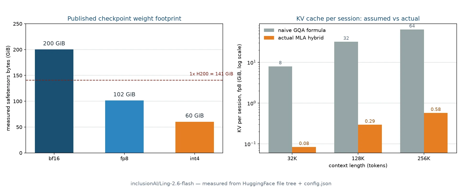 Ling-2.6-flash 체크포인트별 실측 가중치 용량과 세션당 KV 캐시 비교 차트