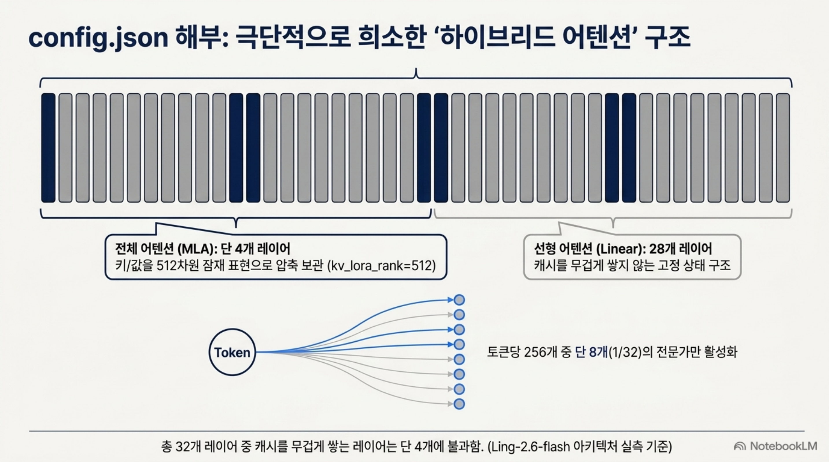 32개 레이어 중 4개만 MLA 전체 어텐션이고 28개는 선형 어텐션임을 보여주는 도식
