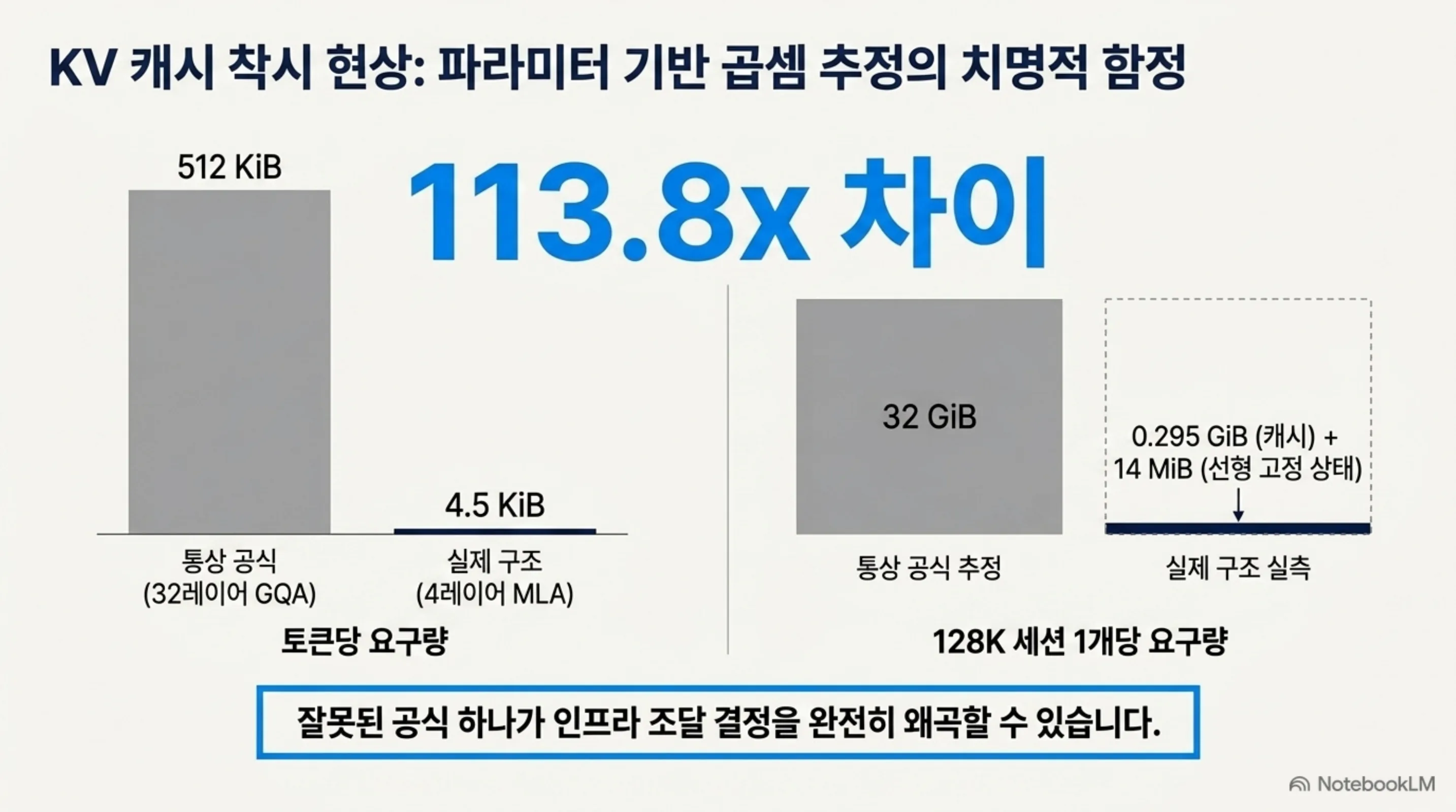 통상 공식 512 KiB와 실제 구조 4.5 KiB의 토큰당 KV 캐시 차이를 보여주는 도식