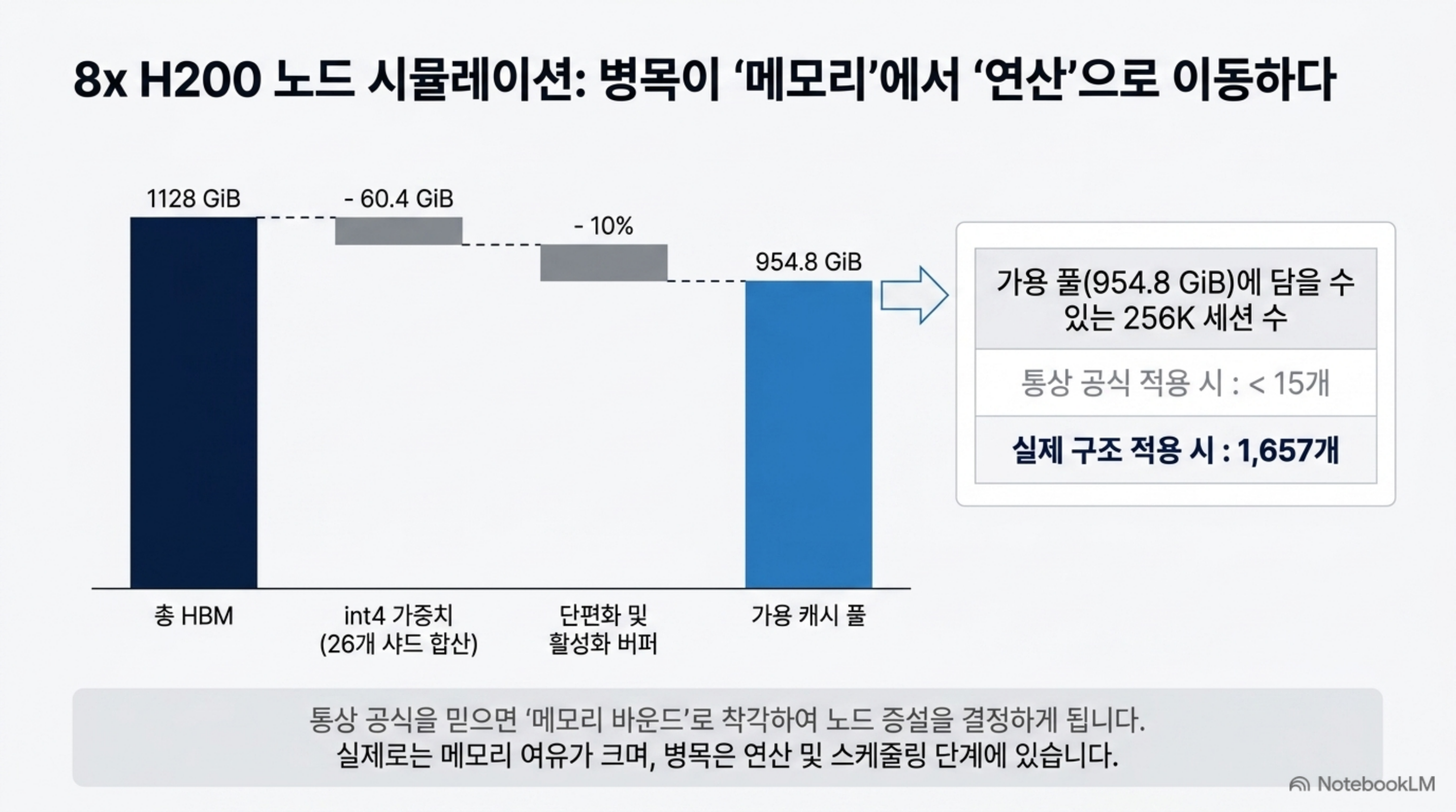 8x H200 노드 1128 GiB에서 int4 가중치와 예비 공간을 뺀 954.8 GiB로 담을 수 있는 세션 수 비교