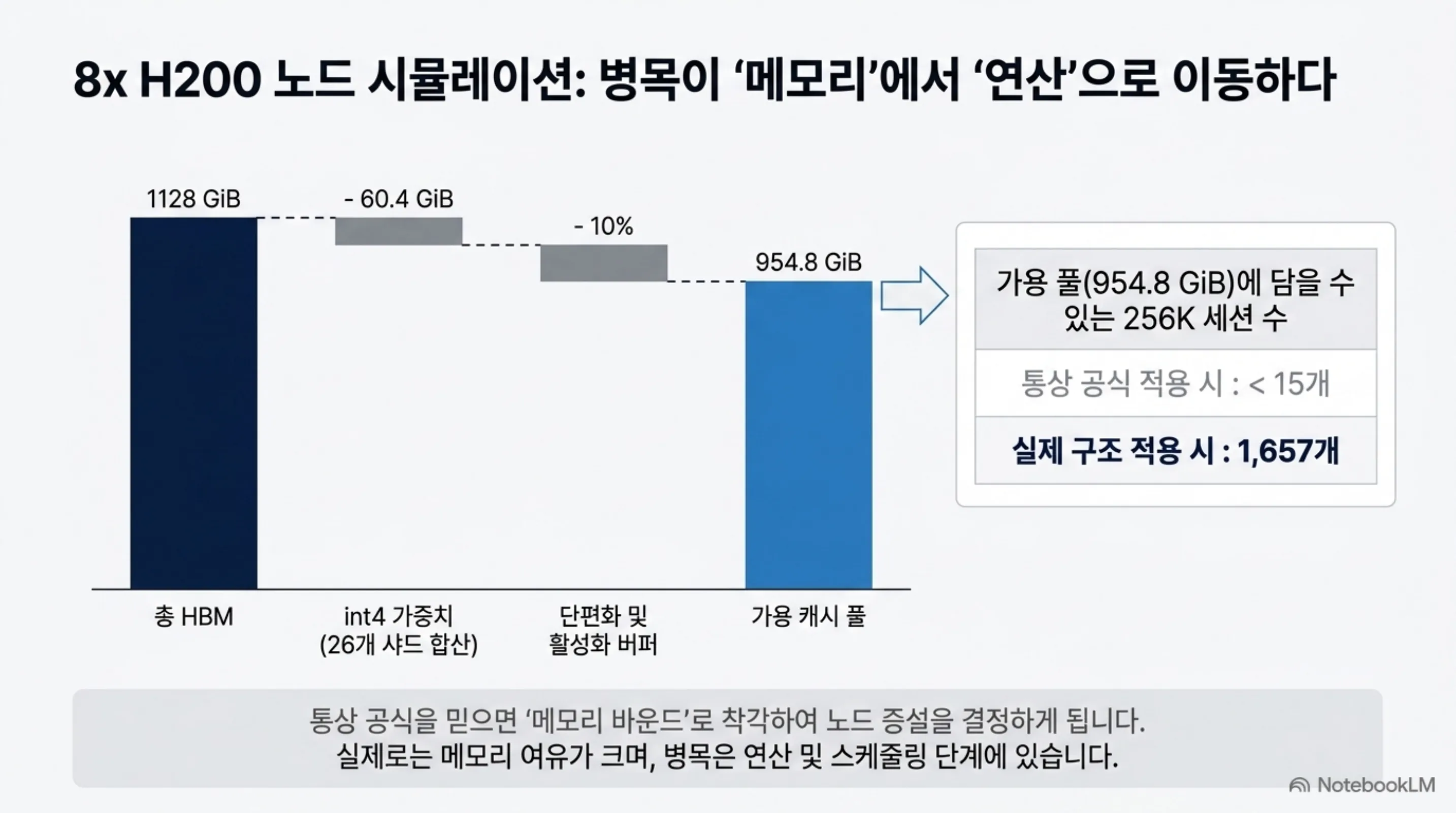 8x H200 노드 1128 GiB에서 int4 가중치와 예비 공간을 뺀 954.8 GiB로 담을 수 있는 세션 수 비교