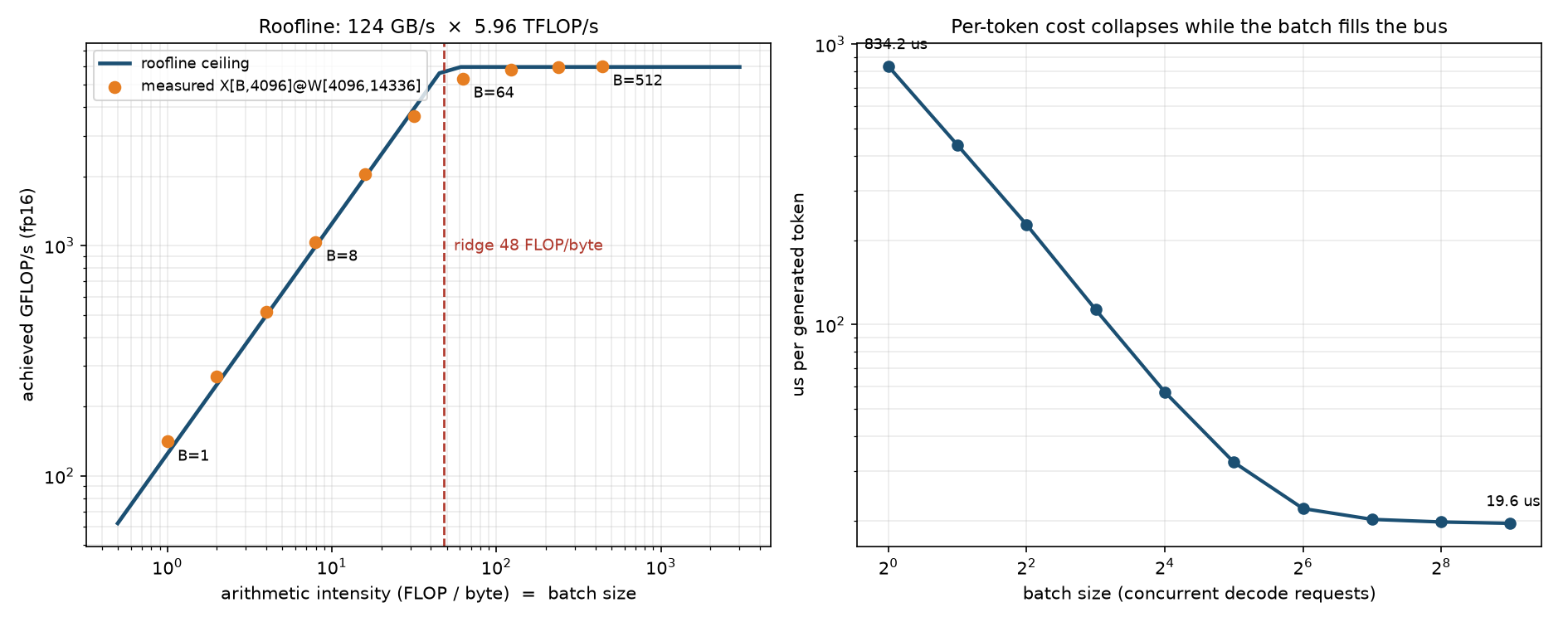 Left: a log-log roofline plot of arithmetic intensity against achieved compute. Right: time per token falling from 834 µs to 19.6 µs as batch size grows