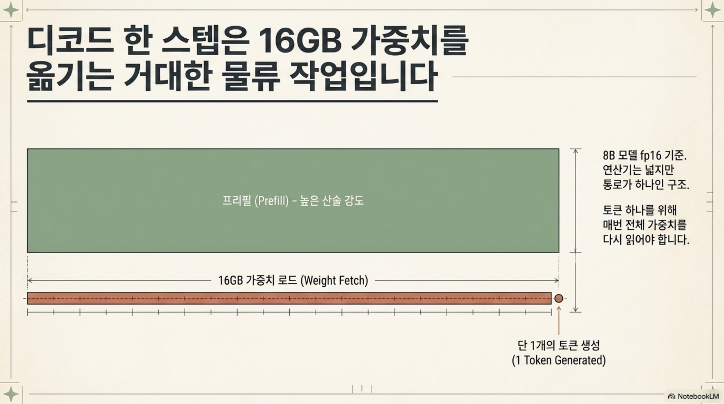 프리필 대비 디코드 한 스텝이 16GB 가중치를 읽어 토큰 한 개를 만드는 구조를 막대 길이로 대비한 슬라이드