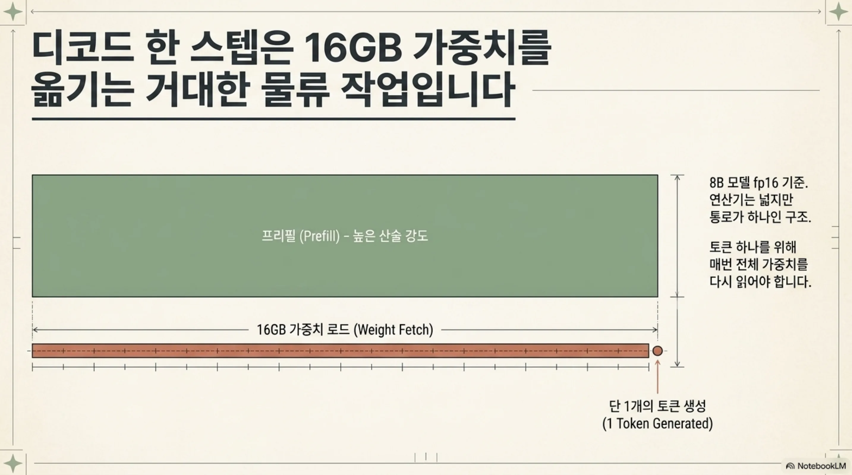 프리필 대비 디코드 한 스텝이 16GB 가중치를 읽어 토큰 한 개를 만드는 구조를 막대 길이로 대비한 슬라이드