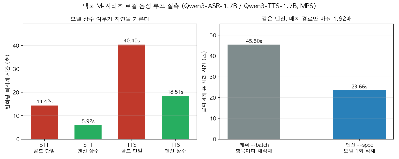 로컬 음성 루프 단계별 실측 지연 시간과 배치 경로 A/B 비교 막대 그래프