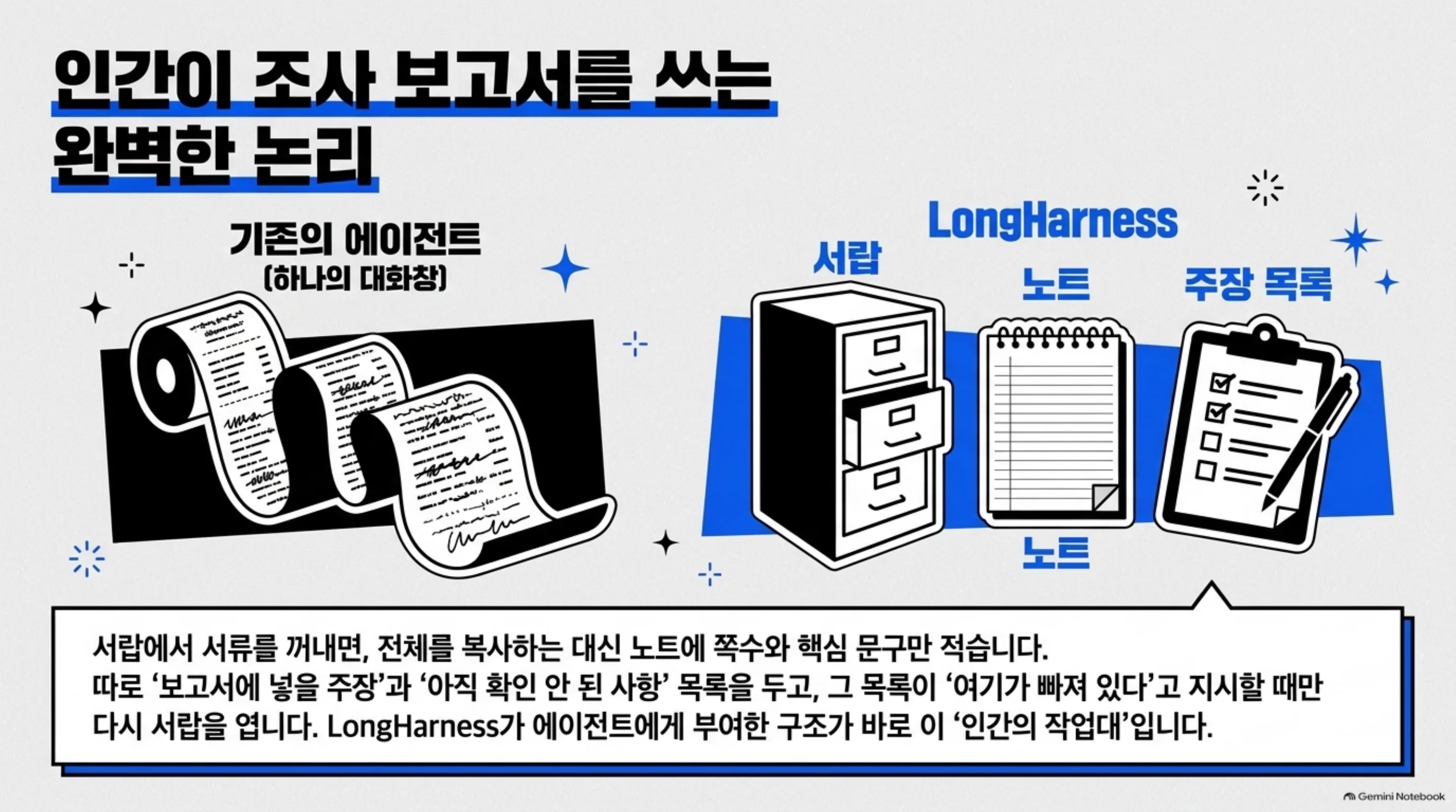 기존 에이전트의 하나의 대화창과 LongHarness의 서랍, 노트, 주장 목록 구조 비교