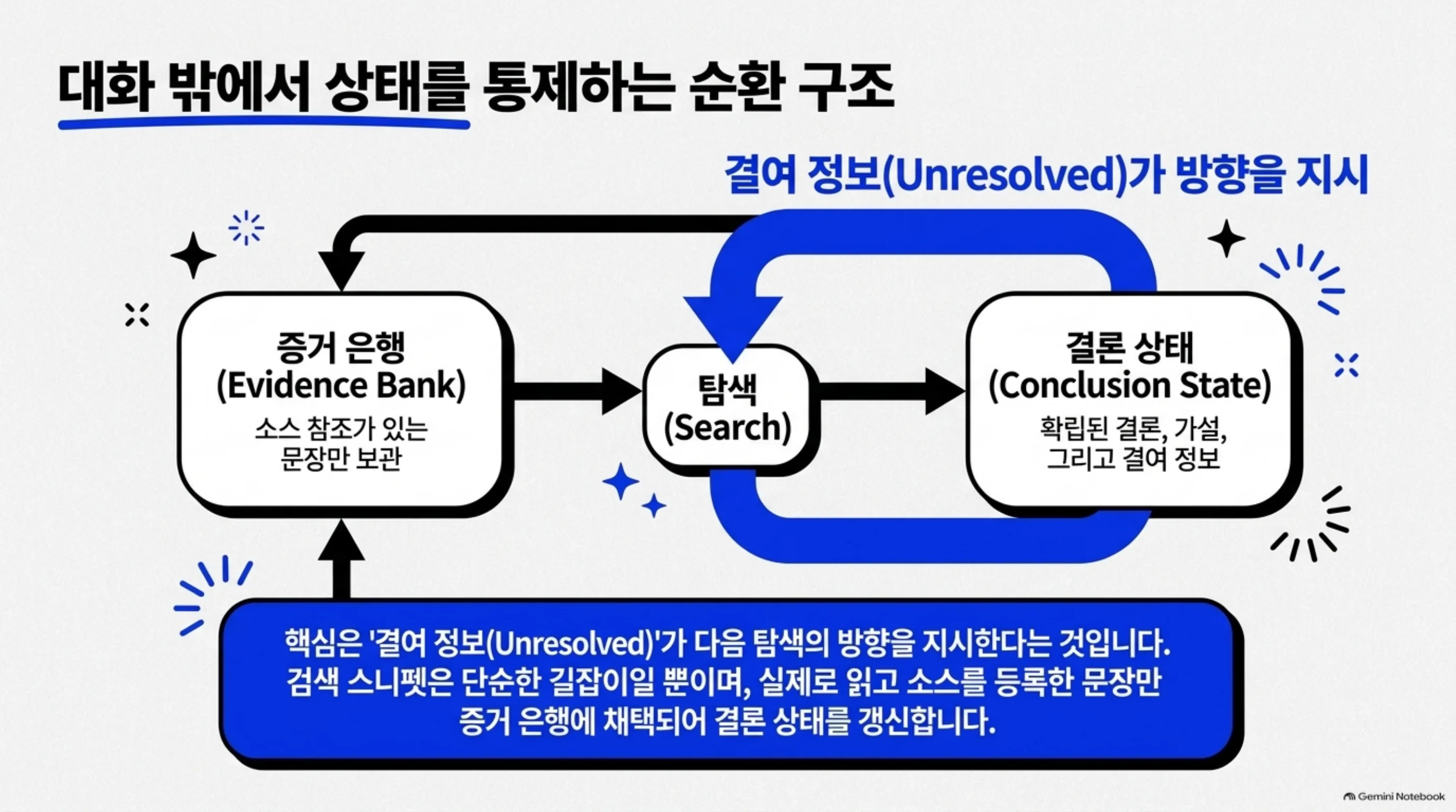 증거 은행, 탐색, 결론 상태를 잇는 순환 구조