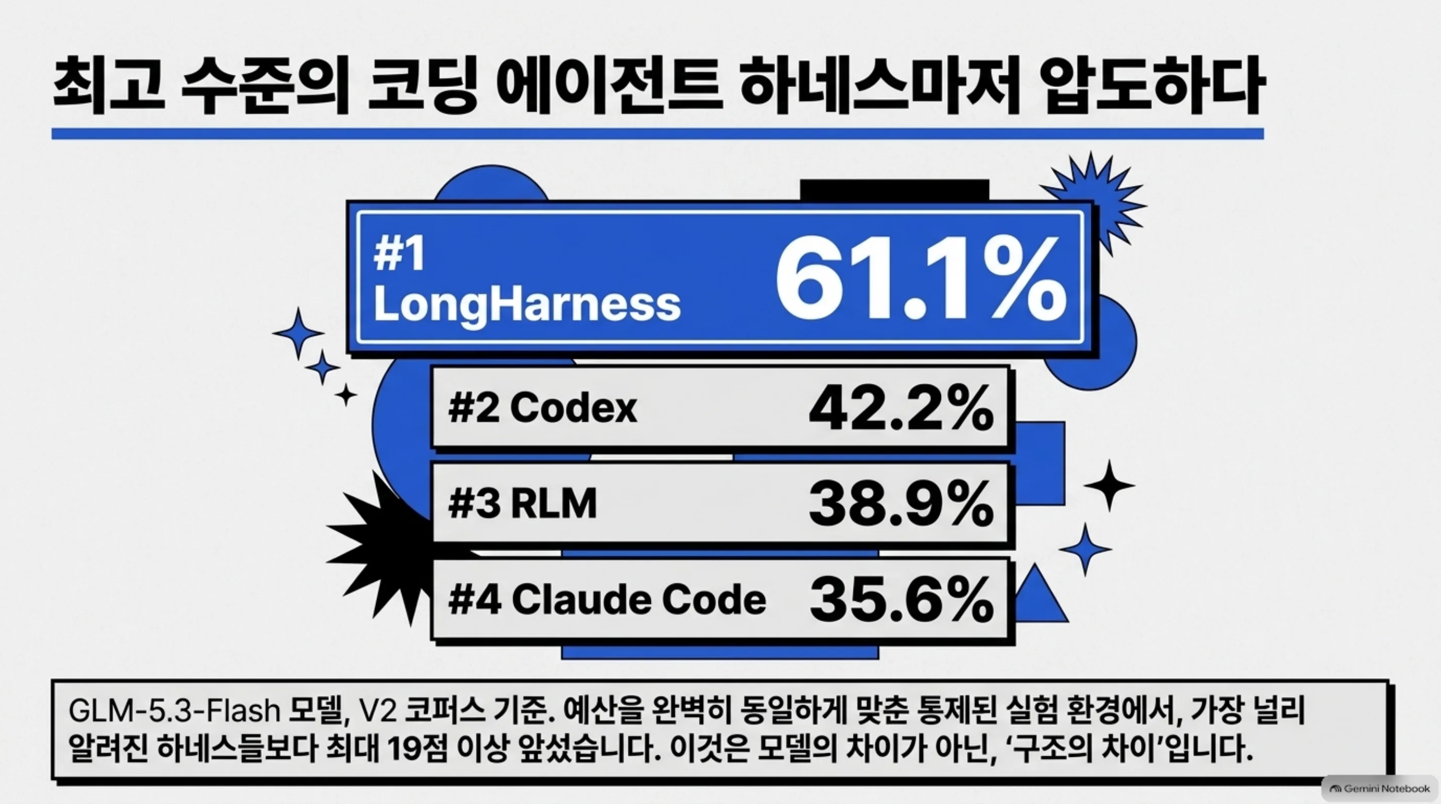 코퍼스가 두 배로 커졌을 때 direct 방식 4.4퍼센트와 LongHarness 61.1퍼센트의 격차
