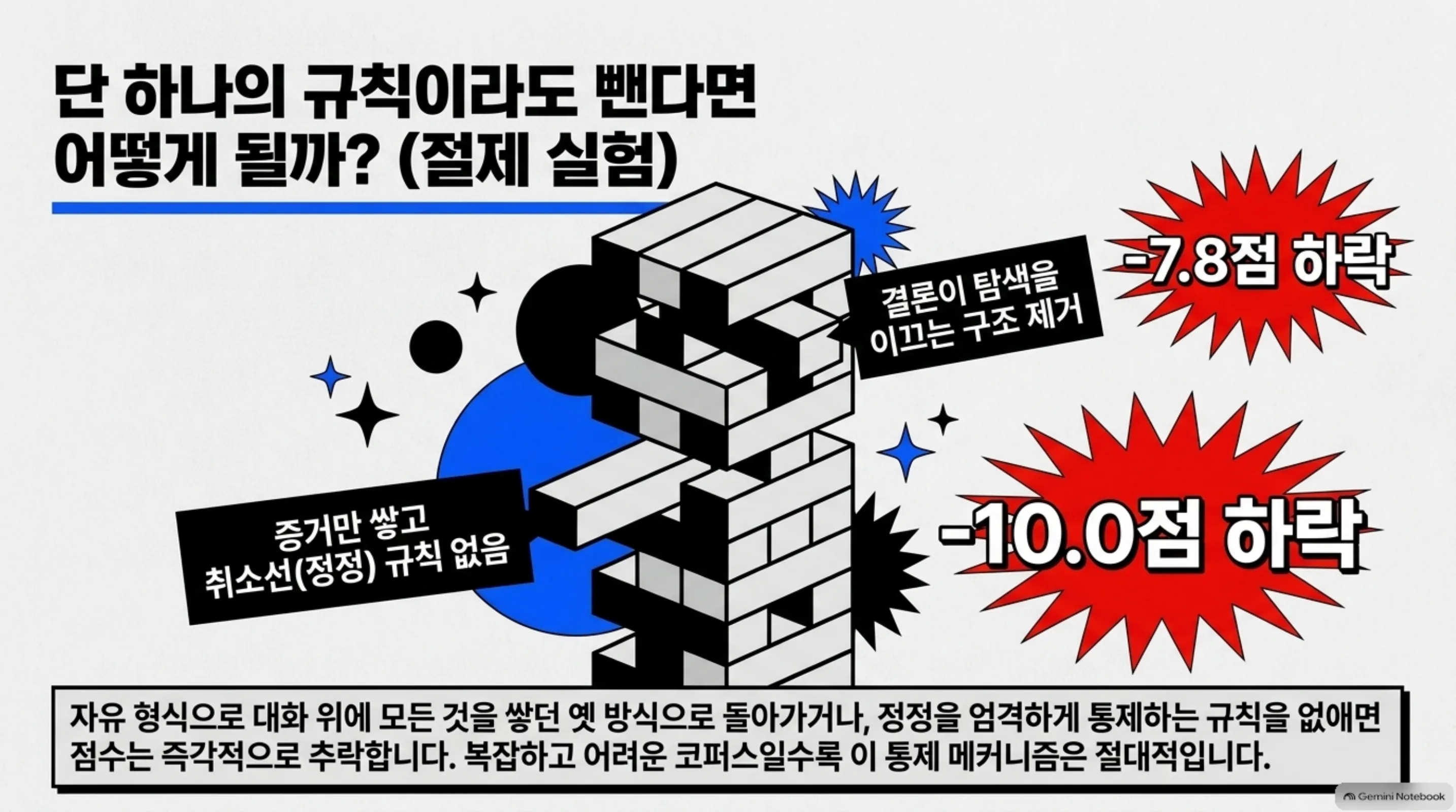 결론이 탐색을 이끄는 구조를 제거하면 7.8점, 정정 규칙이 없으면 10.0점 하락하는 절제 실험