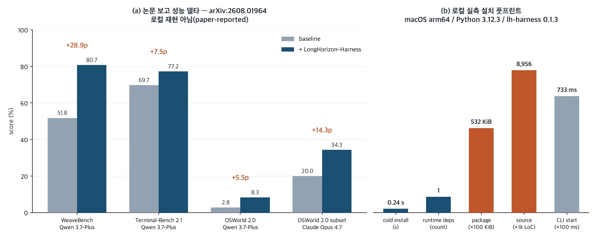 Paper-reported benchmark deltas alongside our locally measured install footprint