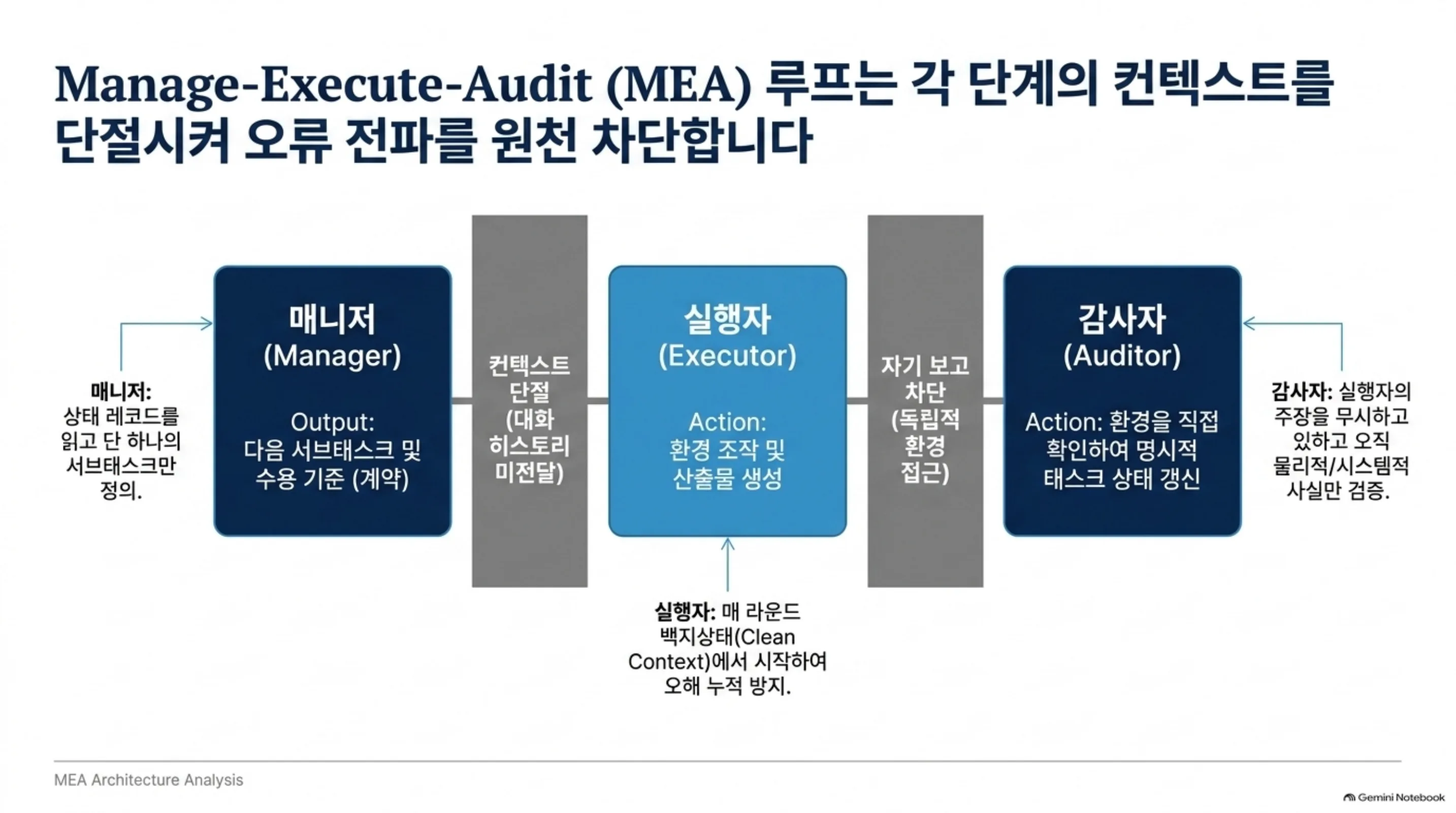 매니저와 실행자 사이의 컨텍스트 단절, 실행자와 감사자 사이의 자기 보고 차단을 보여주는 도식
