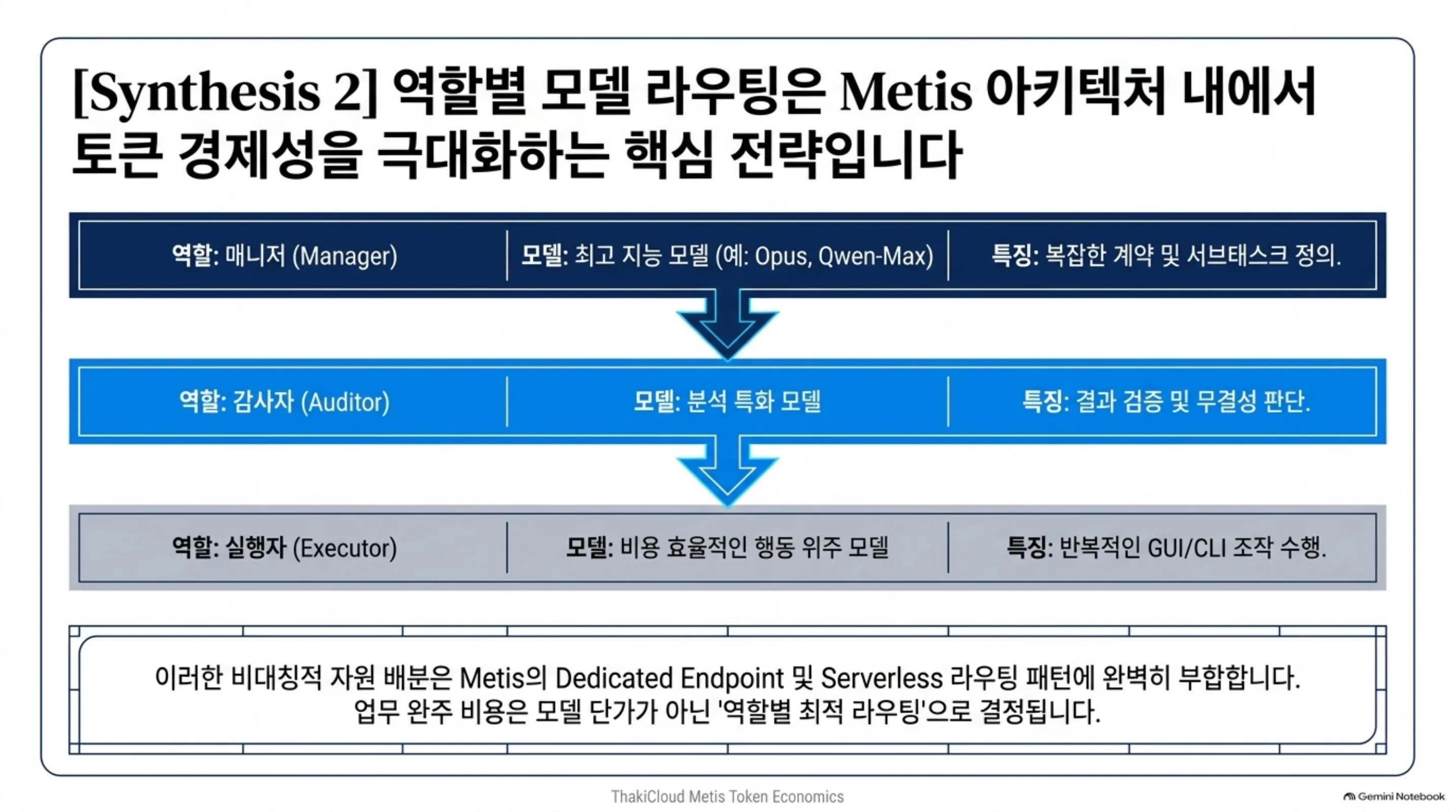 매니저는 최고 지능 모델, 감사자는 분석 특화 모델, 실행자는 비용 효율 모델로 배분하는 역할별 라우팅 도식