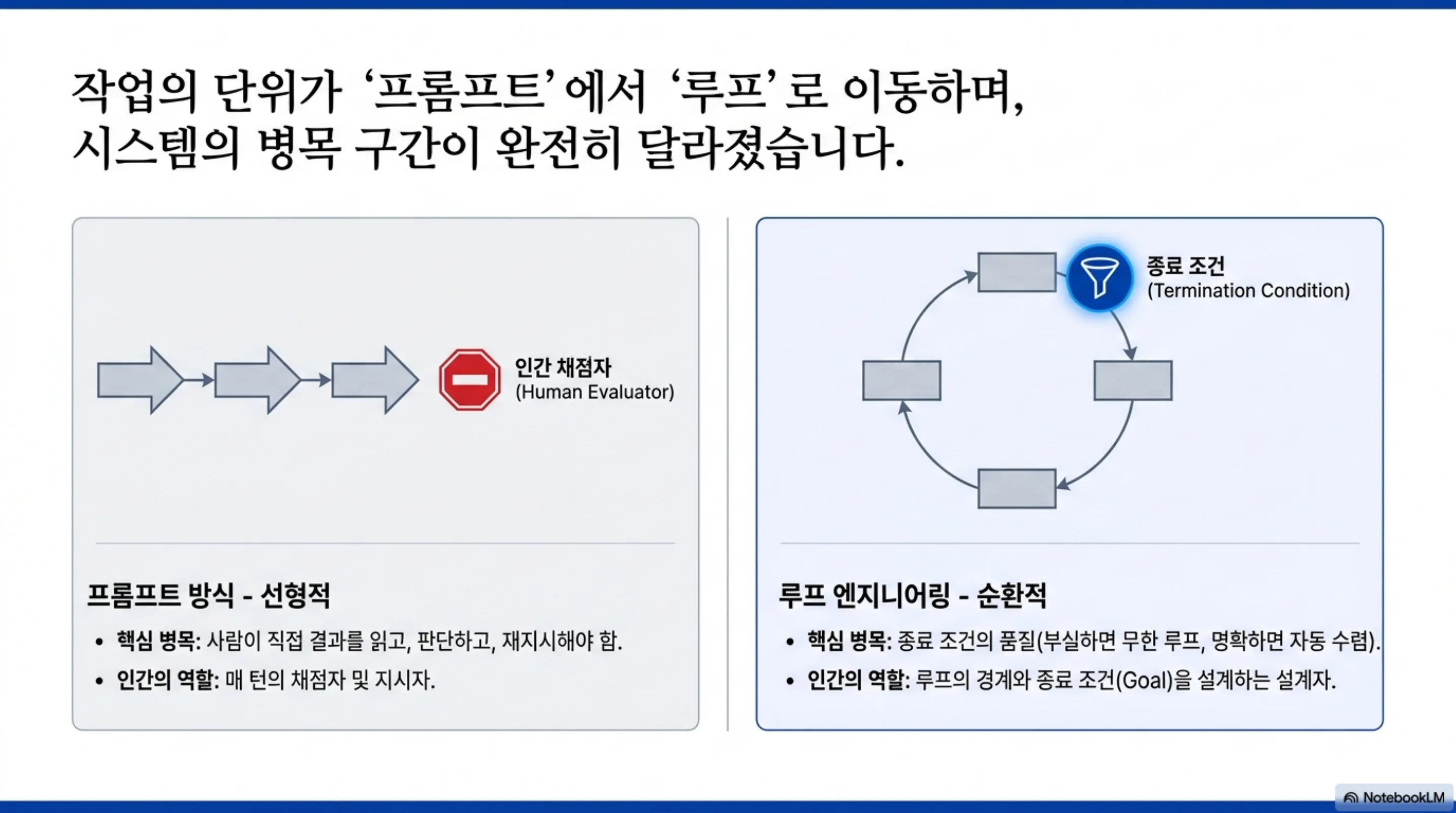 프롬프트 방식의 선형 병목과 루프 엔지니어링의 순환 구조 비교