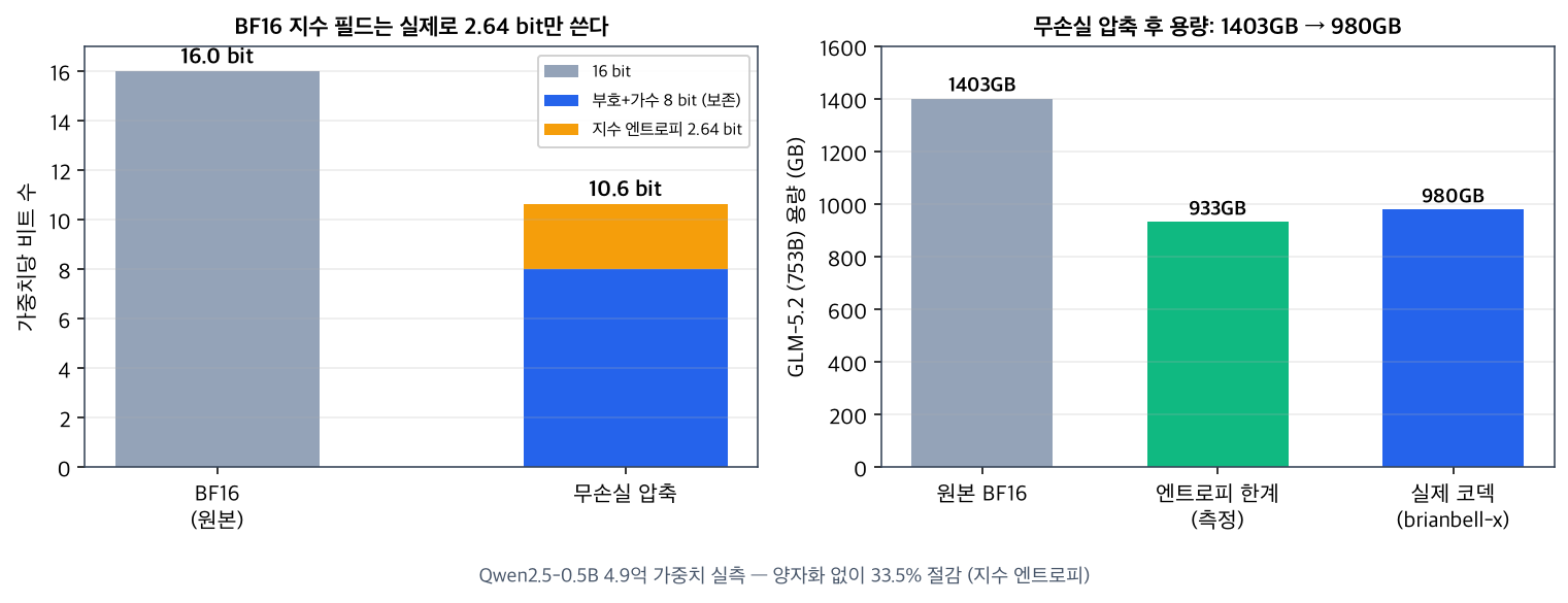 Qwen2.5-0.5B 실측 결과. BF16 지수 필드가 실제로는 2.64비트만 쓰며, 이를 무손실로 압축하면 GLM-5.2 기준 1403GB가 약 980GB로 줄어든다는 것을 보여주는 차트