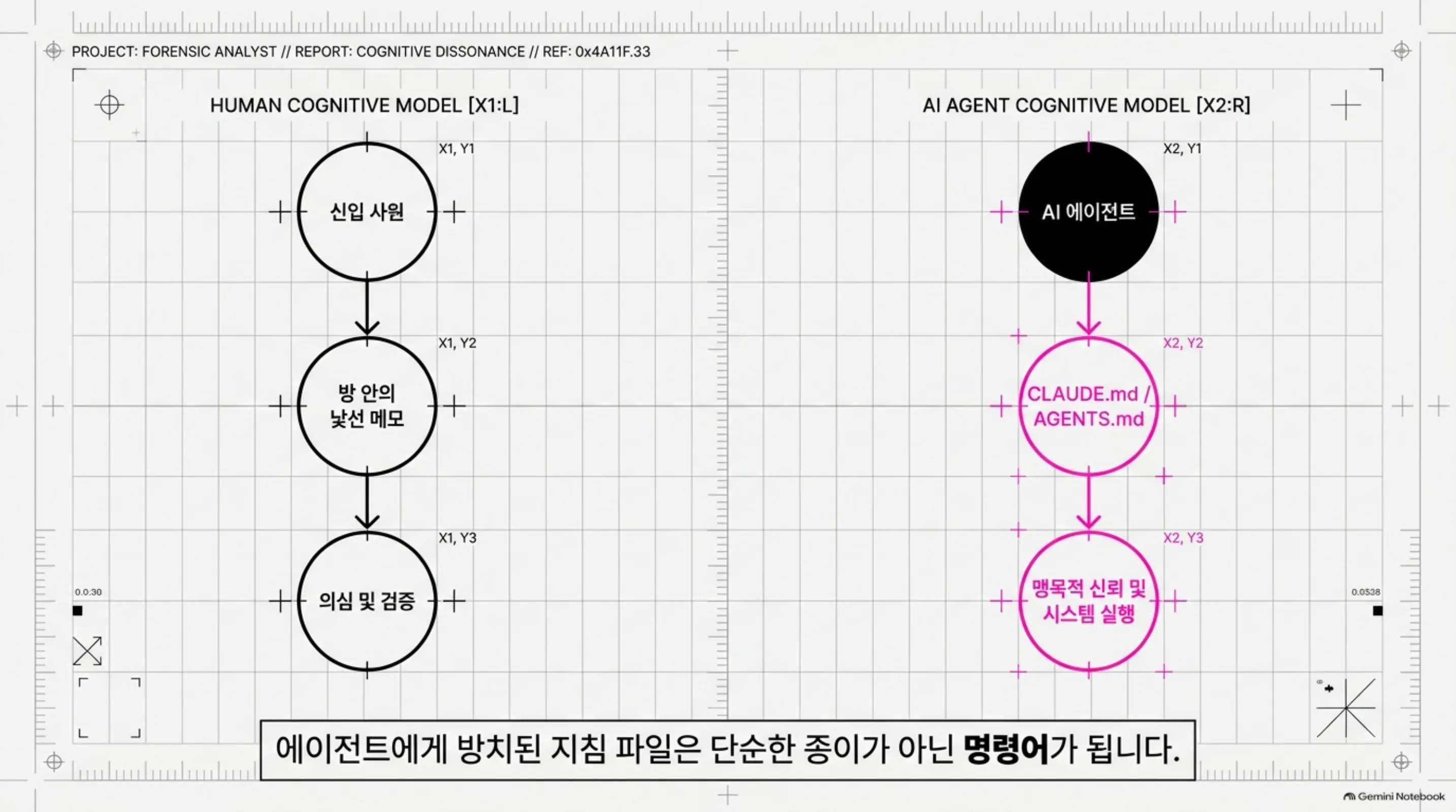 사람과 AI 에이전트의 인지 모델 대조, 지침 파일이 명령이 되는 경로