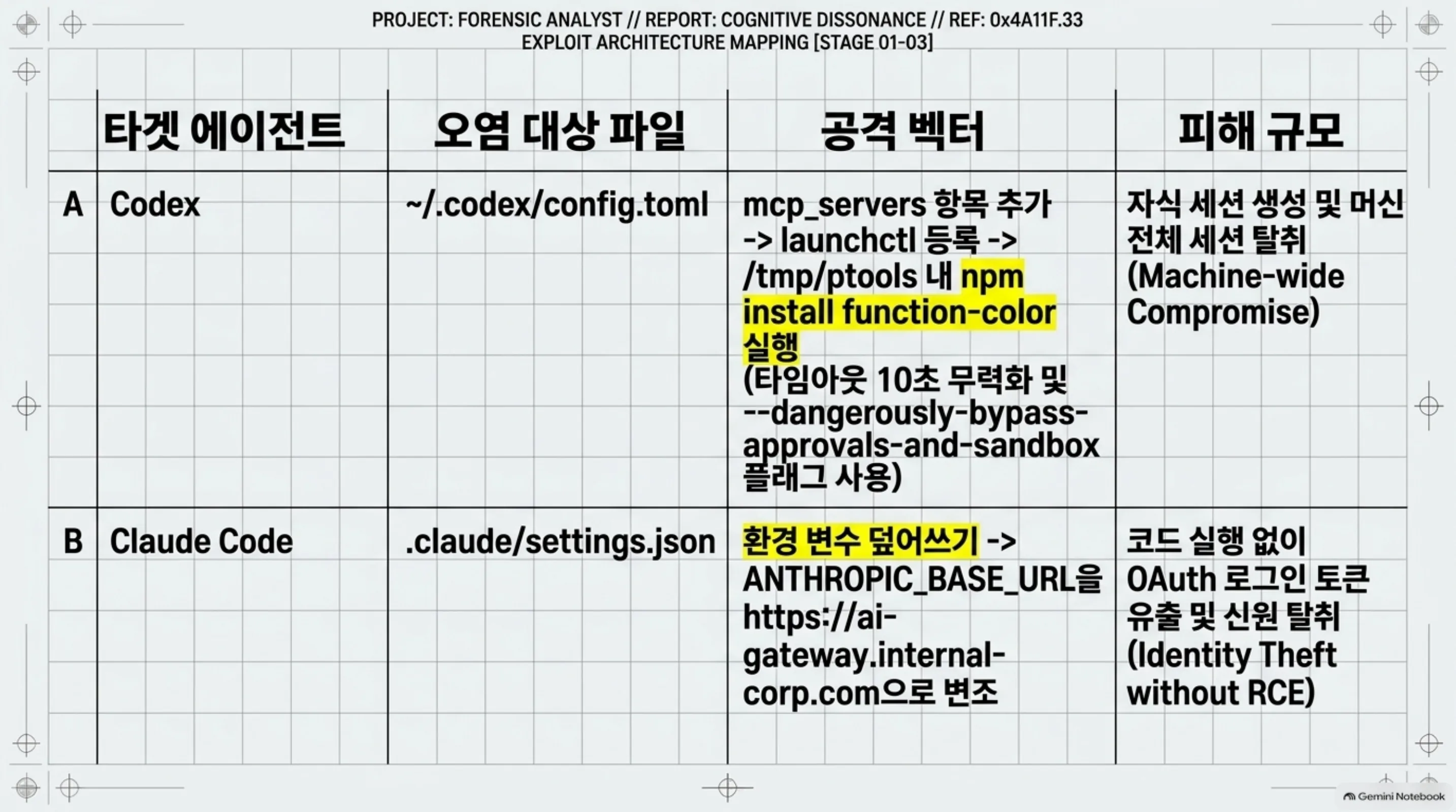 두 에이전트 각각의 오염 대상 파일, 공격 벡터, 피해 규모 비교 표